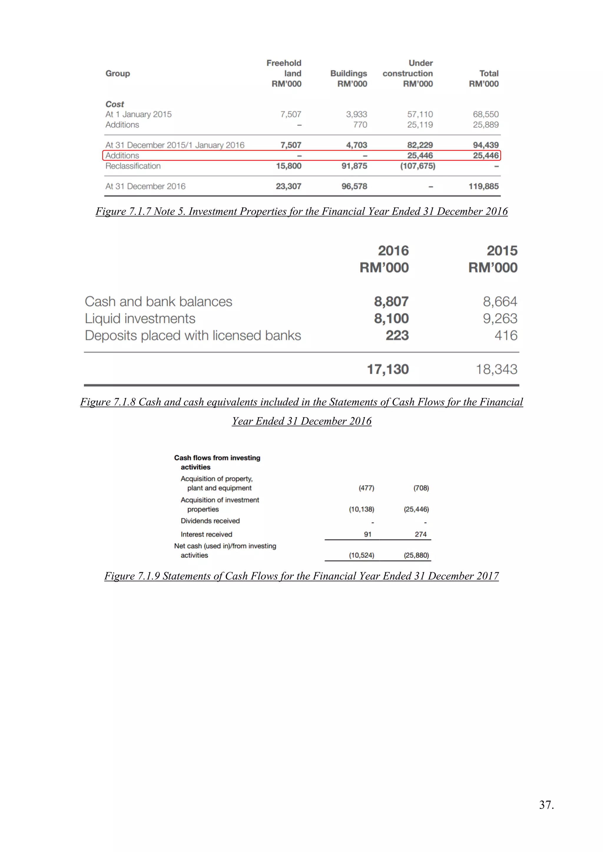 Figure 7.1.7 Note 5. Investment Properties for the Financial Year Ended 31 December 2016
Figure 7.1.8 Cash and cash equivalents included in the Statements of Cash Flows for the Financial
Year Ended 31 December 2016
Figure 7.1.9 Statements of Cash Flows for the Financial Year Ended 31 December 2017
37.
 