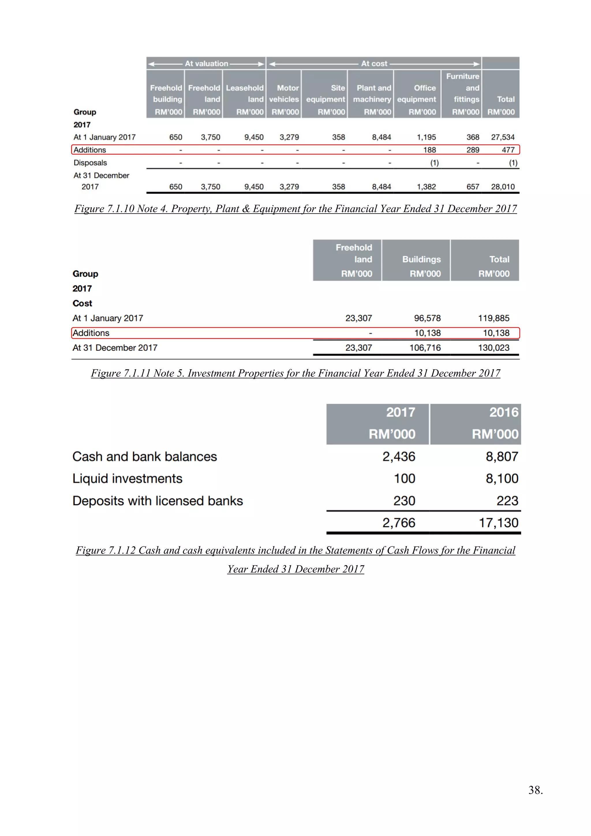 Figure 7.1.10 Note 4. Property, Plant & Equipment for the Financial Year Ended 31 December 2017
Figure 7.1.11 Note 5. Investment Properties for the Financial Year Ended 31 December 2017
Figure 7.1.12 Cash and cash equivalents included in the Statements of Cash Flows for the Financial
Year Ended 31 December 2017
38.
 