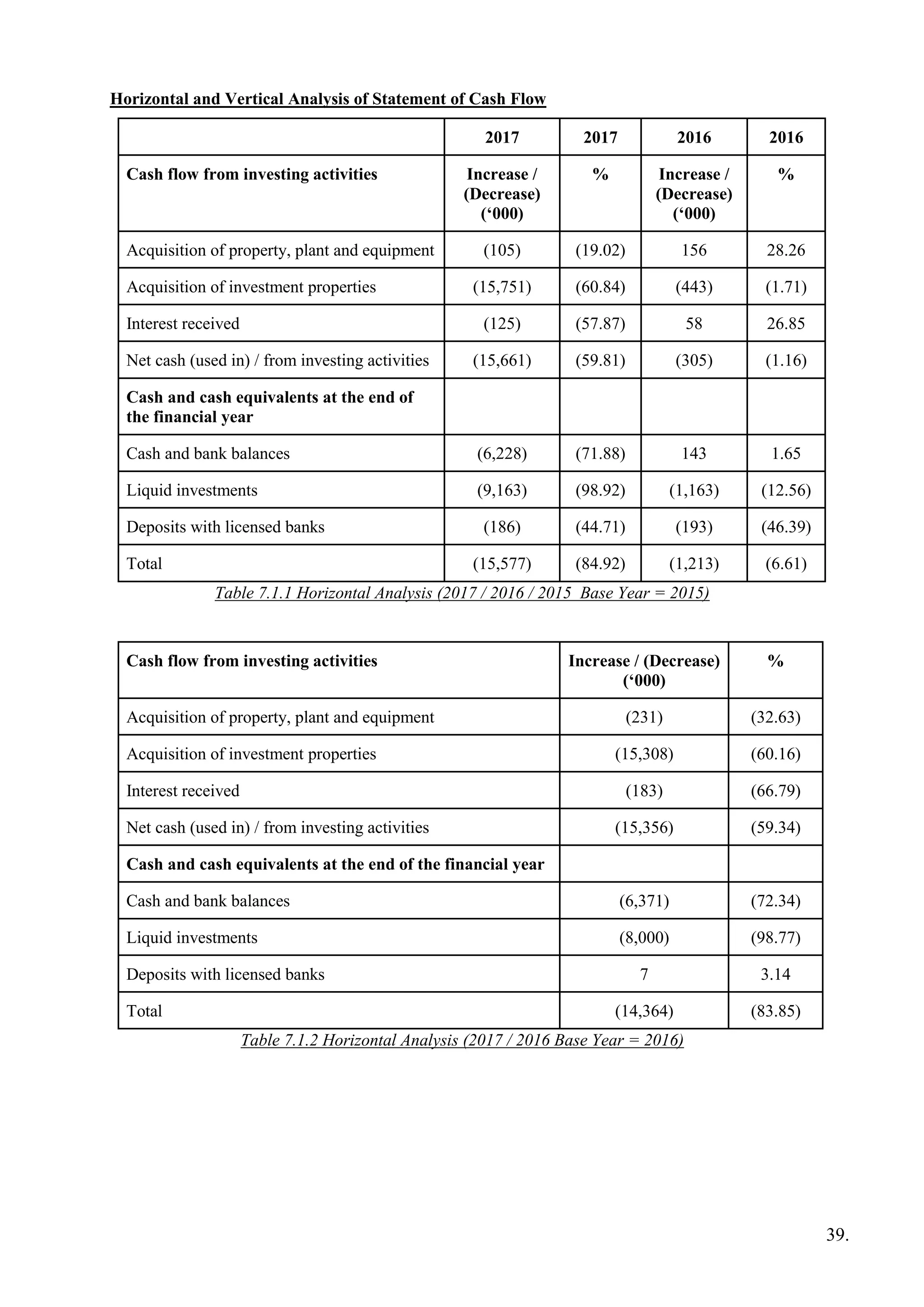 Horizontal and Vertical Analysis of Statement of Cash Flow
2017 2017 2016 2016
Cash flow from investing activities Increase /
(Decrease)
(‘000)
% Increase /
(Decrease)
(‘000)
%
Acquisition of property, plant and equipment (105) (19.02) 156 28.26
Acquisition of investment properties (15,751) (60.84) (443) (1.71)
Interest received (125) (57.87) 58 26.85
Net cash (used in) / from investing activities (15,661) (59.81) (305) (1.16)
Cash and cash equivalents at the end of
the financial year
Cash and bank balances (6,228) (71.88) 143 1.65
Liquid investments (9,163) (98.92) (1,163) (12.56)
Deposits with licensed banks (186) (44.71) (193) (46.39)
Total (15,577) (84.92) (1,213) (6.61)
Table 7.1.1 Horizontal Analysis (2017 / 2016 / 2015 Base Year = 2015)
Cash flow from investing activities Increase / (Decrease)
(‘000)
%
Acquisition of property, plant and equipment (231) (32.63)
Acquisition of investment properties (15,308) (60.16)
Interest received (183) (66.79)
Net cash (used in) / from investing activities (15,356) (59.34)
Cash and cash equivalents at the end of the financial year
Cash and bank balances (6,371) (72.34)
Liquid investments (8,000) (98.77)
Deposits with licensed banks 7 3.14
Total (14,364) (83.85)
Table 7.1.2 Horizontal Analysis (2017 / 2016 Base Year = 2016)
39.
 