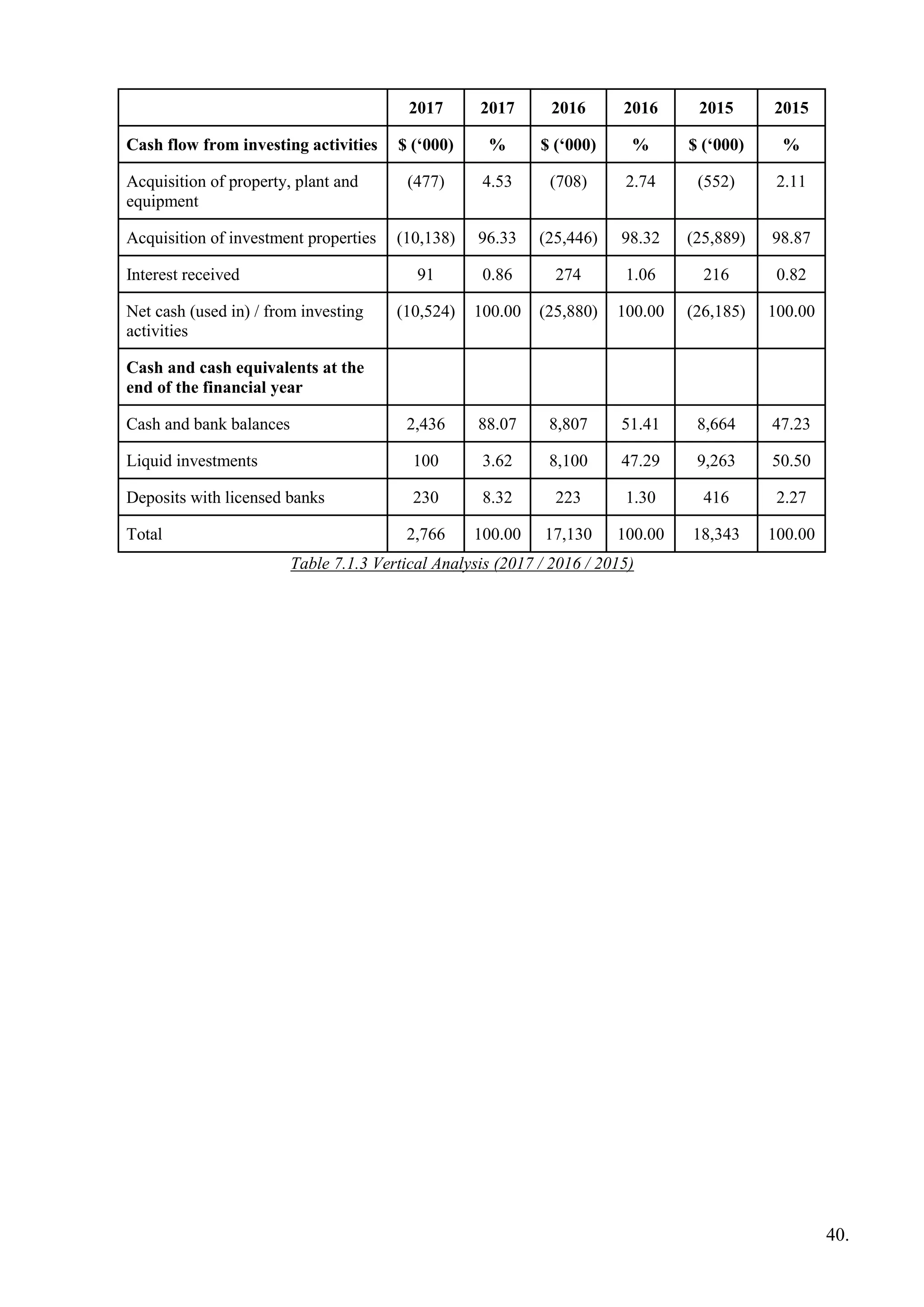 2017 2017 2016 2016 2015 2015
Cash flow from investing activities $ (‘000) % $ (‘000) % $ (‘000) %
Acquisition of property, plant and
equipment
(477) 4.53 (708) 2.74 (552) 2.11
Acquisition of investment properties (10,138) 96.33 (25,446) 98.32 (25,889) 98.87
Interest received 91 0.86 274 1.06 216 0.82
Net cash (used in) / from investing
activities
(10,524) 100.00 (25,880) 100.00 (26,185) 100.00
Cash and cash equivalents at the
end of the financial year
Cash and bank balances 2,436 88.07 8,807 51.41 8,664 47.23
Liquid investments 100 3.62 8,100 47.29 9,263 50.50
Deposits with licensed banks 230 8.32 223 1.30 416 2.27
Total 2,766 100.00 17,130 100.00 18,343 100.00
Table 7.1.3 Vertical Analysis (2017 / 2016 / 2015)
40.
 