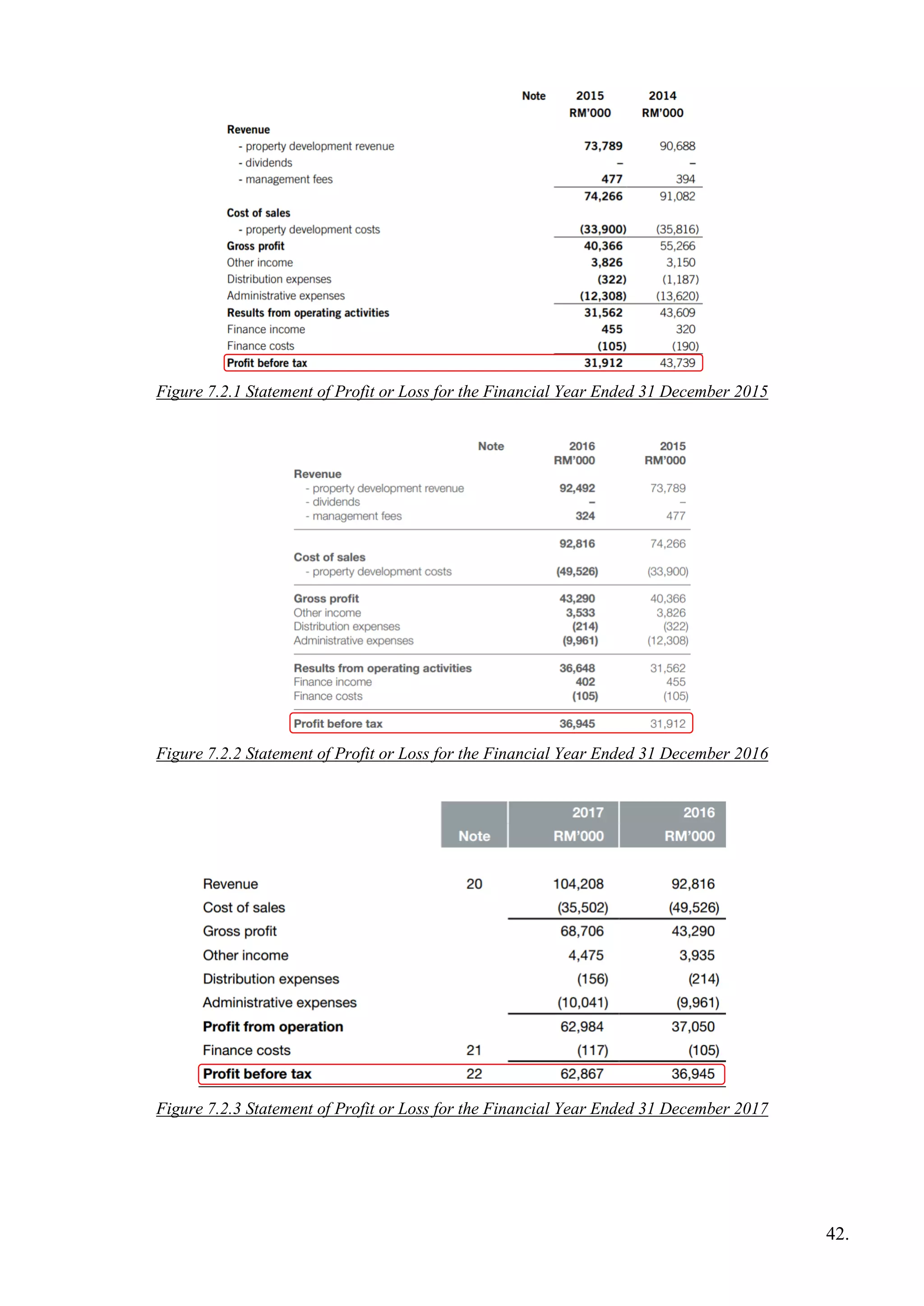 Figure 7.2.1 Statement of Profit or Loss for the Financial Year Ended 31 December 2015
Figure 7.2.2 Statement of Profit or Loss for the Financial Year Ended 31 December 2016
Figure 7.2.3 Statement of Profit or Loss for the Financial Year Ended 31 December 2017
42.
 