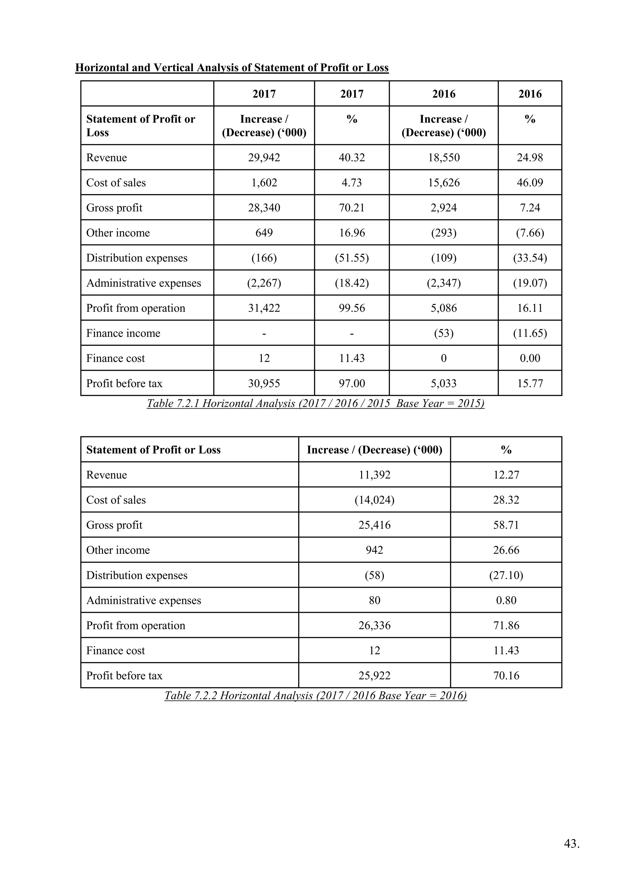 Horizontal and Vertical Analysis of Statement of Profit or Loss
2017 2017 2016 2016
Statement of Profit or
Loss
Increase /
(Decrease) (‘000)
% Increase /
(Decrease) (‘000)
%
Revenue 29,942 40.32 18,550 24.98
Cost of sales 1,602 4.73 15,626 46.09
Gross profit 28,340 70.21 2,924 7.24
Other income 649 16.96 (293) (7.66)
Distribution expenses (166) (51.55) (109) (33.54)
Administrative expenses (2,267) (18.42) (2,347) (19.07)
Profit from operation 31,422 99.56 5,086 16.11
Finance income - - (53) (11.65)
Finance cost 12 11.43 0 0.00
Profit before tax 30,955 97.00 5,033 15.77
Table 7.2.1 Horizontal Analysis (2017 / 2016 / 2015 Base Year = 2015)
Statement of Profit or Loss Increase / (Decrease) (‘000) %
Revenue 11,392 12.27
Cost of sales (14,024) 28.32
Gross profit 25,416 58.71
Other income 942 26.66
Distribution expenses (58) (27.10)
Administrative expenses 80 0.80
Profit from operation 26,336 71.86
Finance cost 12 11.43
Profit before tax 25,922 70.16
Table 7.2.2 Horizontal Analysis (2017 / 2016 Base Year = 2016)
43.
 