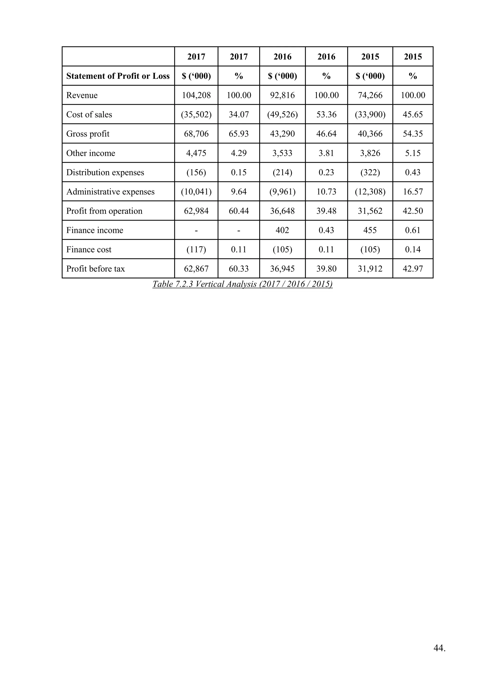 2017 2017 2016 2016 2015 2015
Statement of Profit or Loss $ (‘000) % $ (‘000) % $ (‘000) %
Revenue 104,208 100.00 92,816 100.00 74,266 100.00
Cost of sales (35,502) 34.07 (49,526) 53.36 (33,900) 45.65
Gross profit 68,706 65.93 43,290 46.64 40,366 54.35
Other income 4,475 4.29 3,533 3.81 3,826 5.15
Distribution expenses (156) 0.15 (214) 0.23 (322) 0.43
Administrative expenses (10,041) 9.64 (9,961) 10.73 (12,308) 16.57
Profit from operation 62,984 60.44 36,648 39.48 31,562 42.50
Finance income - - 402 0.43 455 0.61
Finance cost (117) 0.11 (105) 0.11 (105) 0.14
Profit before tax 62,867 60.33 36,945 39.80 31,912 42.97
Table 7.2.3 Vertical Analysis (2017 / 2016 / 2015)
44.
 