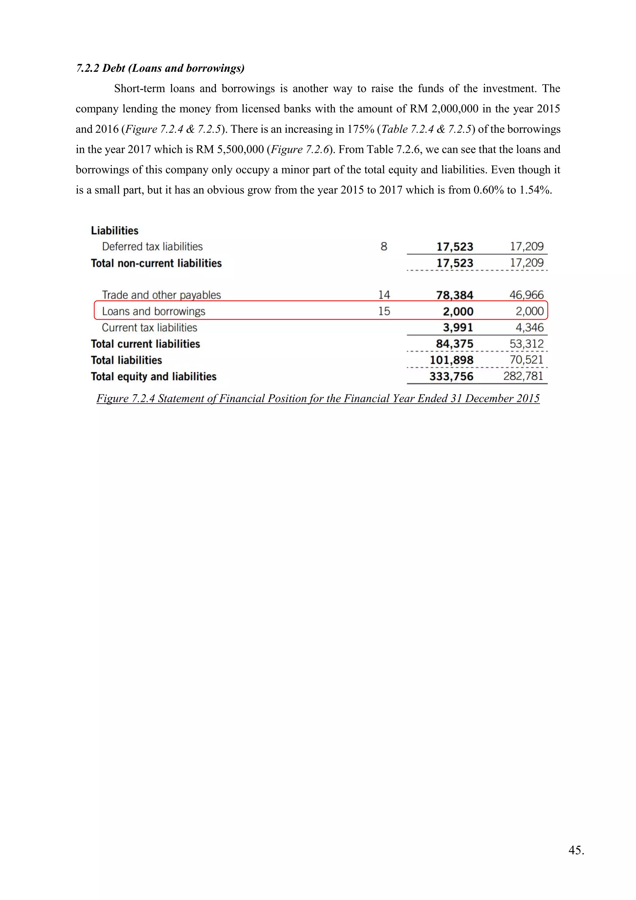 7.2.2 Debt (Loans and borrowings)
Short-term loans and borrowings is another way to raise the funds of the investment. The
company lending the money from licensed banks with the amount of RM 2,000,000 in the year 2015
and 2016 (Figure 7.2.4 & 7.2.5). There is an increasing in 175% (Table 7.2.4 & 7.2.5) of the borrowings
in the year 2017 which is RM 5,500,000 (Figure 7.2.6). From Table 7.2.6, we can see that the loans and
borrowings of this company only occupy a minor part of the total equity and liabilities. Even though it
is a small part, but it has an obvious grow from the year 2015 to 2017 which is from 0.60% to 1.54%.
Figure 7.2.4 Statement of Financial Position for the Financial Year Ended 31 December 2015
45.
 