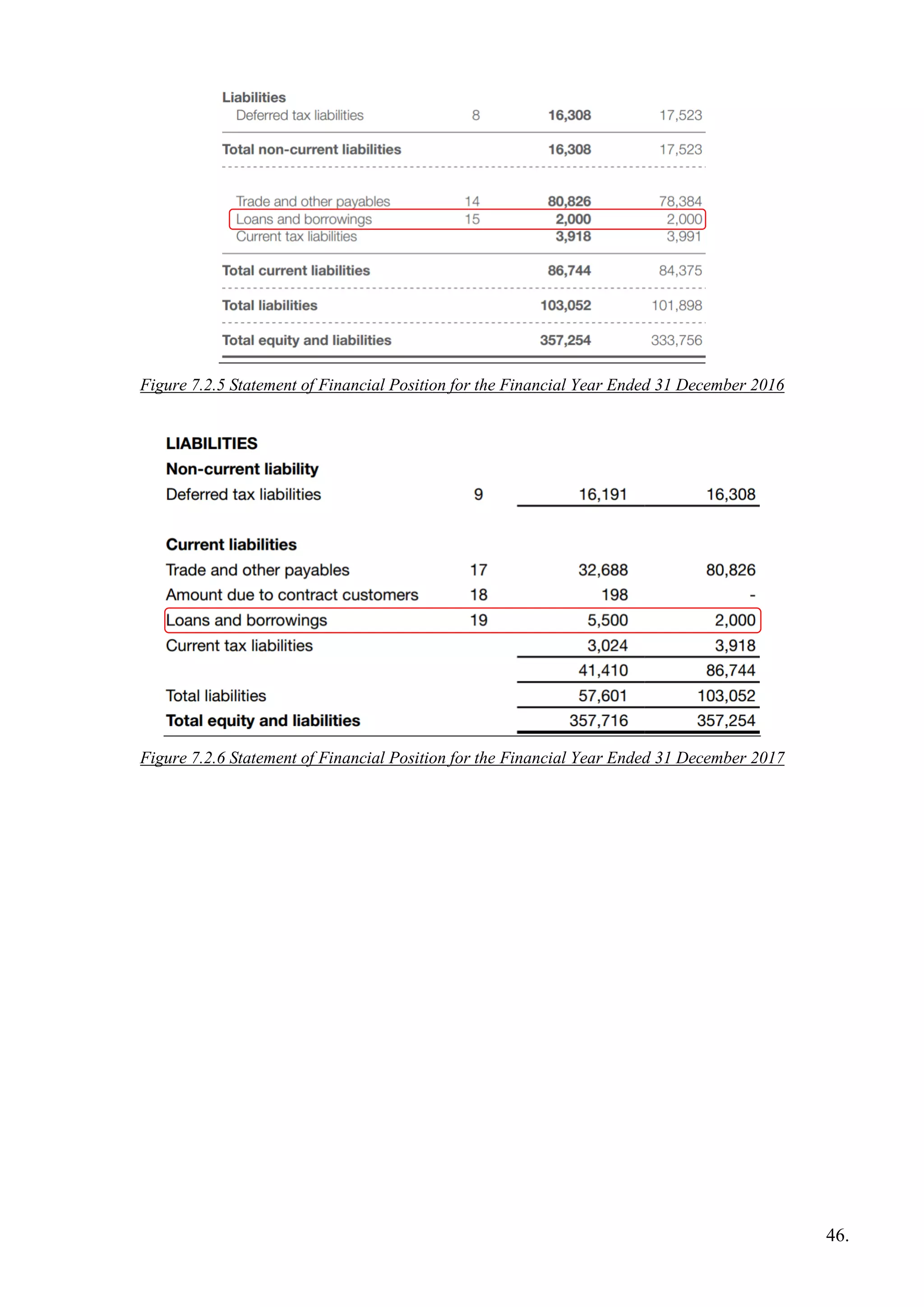 Figure 7.2.5 Statement of Financial Position for the Financial Year Ended 31 December 2016
Figure 7.2.6 Statement of Financial Position for the Financial Year Ended 31 December 2017
46.
 