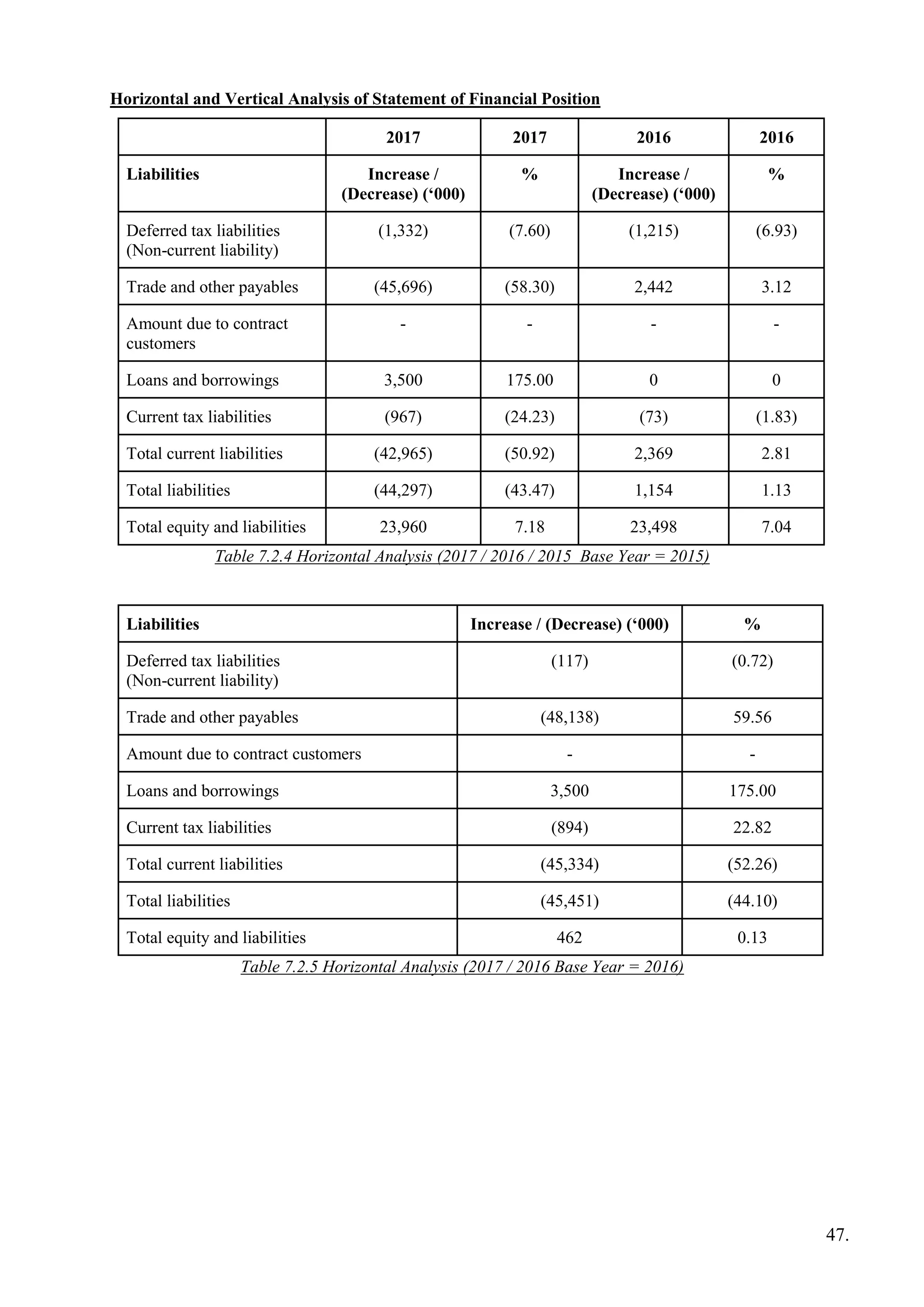Horizontal and Vertical Analysis of Statement of Financial Position
2017 2017 2016 2016
Liabilities Increase /
(Decrease) (‘000)
% Increase /
(Decrease) (‘000)
%
Deferred tax liabilities
(Non-current liability)
(1,332) (7.60) (1,215) (6.93)
Trade and other payables (45,696) (58.30) 2,442 3.12
Amount due to contract
customers
- - - -
Loans and borrowings 3,500 175.00 0 0
Current tax liabilities (967) (24.23) (73) (1.83)
Total current liabilities (42,965) (50.92) 2,369 2.81
Total liabilities (44,297) (43.47) 1,154 1.13
Total equity and liabilities 23,960 7.18 23,498 7.04
Table 7.2.4 Horizontal Analysis (2017 / 2016 / 2015 Base Year = 2015)
Liabilities Increase / (Decrease) (‘000) %
Deferred tax liabilities
(Non-current liability)
(117) (0.72)
Trade and other payables (48,138) 59.56
Amount due to contract customers - -
Loans and borrowings 3,500 175.00
Current tax liabilities (894) 22.82
Total current liabilities (45,334) (52.26)
Total liabilities (45,451) (44.10)
Total equity and liabilities 462 0.13
Table 7.2.5 Horizontal Analysis (2017 / 2016 Base Year = 2016)
47.
 