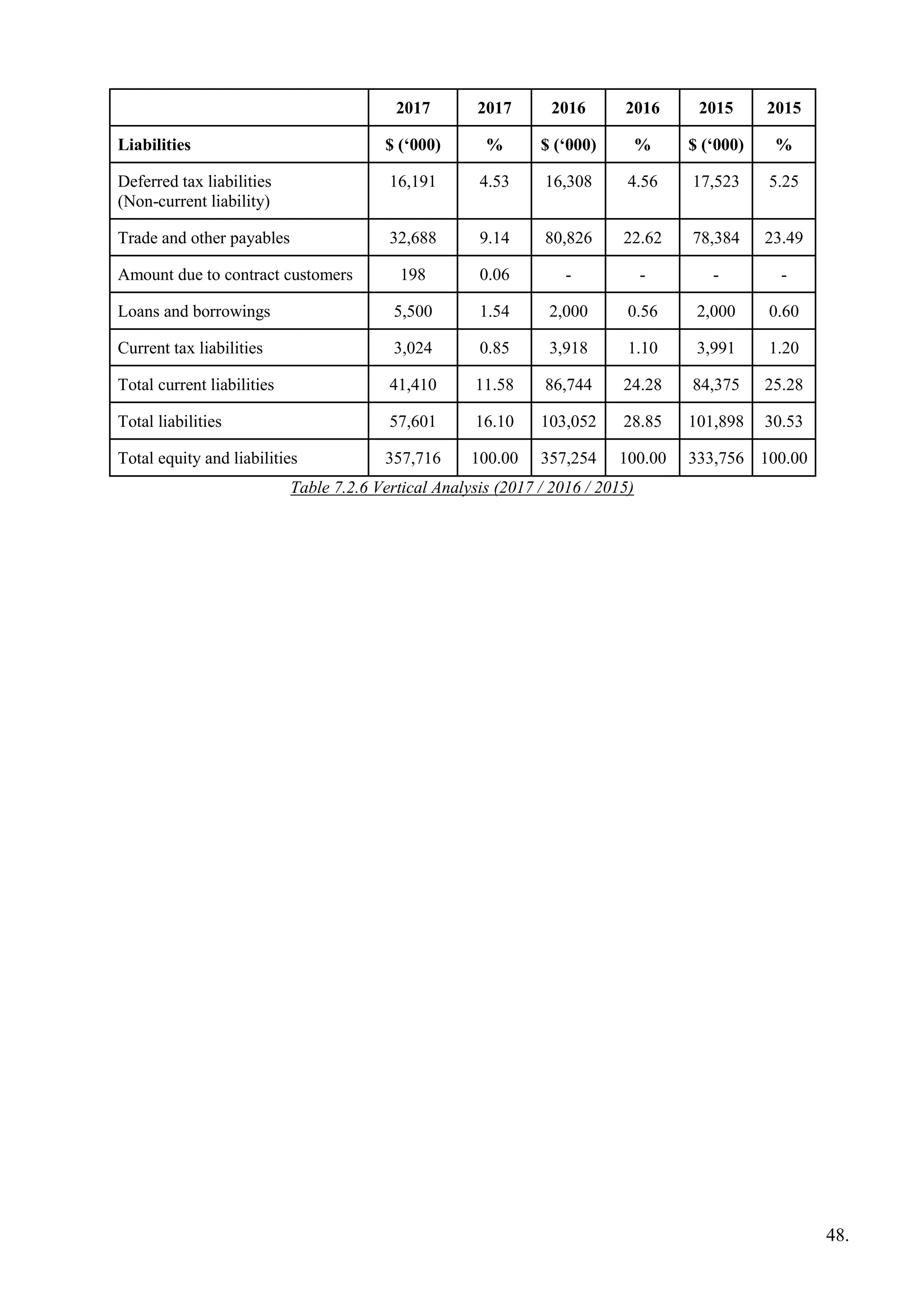 2017 2017 2016 2016 2015 2015
Liabilities $ (‘000) % $ (‘000) % $ (‘000) %
Deferred tax liabilities
(Non-current liability)
16,191 4.53 16,308 4.56 17,523 5.25
Trade and other payables 32,688 9.14 80,826 22.62 78,384 23.49
Amount due to contract customers 198 0.06 - - - -
Loans and borrowings 5,500 1.54 2,000 0.56 2,000 0.60
Current tax liabilities 3,024 0.85 3,918 1.10 3,991 1.20
Total current liabilities 41,410 11.58 86,744 24.28 84,375 25.28
Total liabilities 57,601 16.10 103,052 28.85 101,898 30.53
Total equity and liabilities 357,716 100.00 357,254 100.00 333,756 100.00
Table 7.2.6 Vertical Analysis (2017 / 2016 / 2015)
48.
 