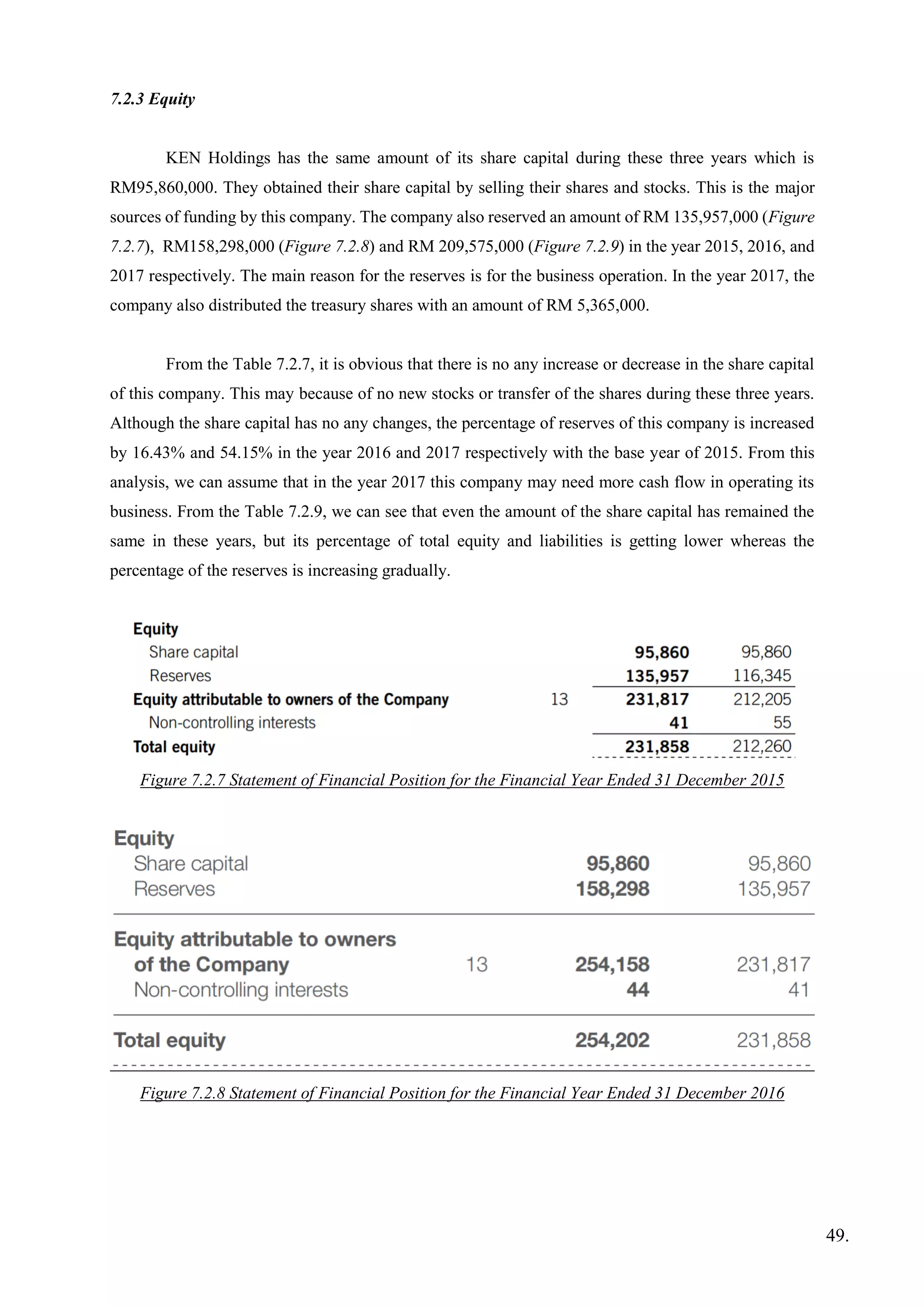7.2.3 Equity
KEN Holdings has the same amount of its share capital during these three years which is
RM95,860,000. They obtained their share capital by selling their shares and stocks. This is the major
sources of funding by this company. The company also reserved an amount of RM 135,957,000 (Figure
7.2.7), RM158,298,000 (Figure 7.2.8) and RM 209,575,000 (Figure 7.2.9) in the year 2015, 2016, and
2017 respectively. The main reason for the reserves is for the business operation. In the year 2017, the
company also distributed the treasury shares with an amount of RM 5,365,000.
From the Table 7.2.7, it is obvious that there is no any increase or decrease in the share capital
of this company. This may because of no new stocks or transfer of the shares during these three years.
Although the share capital has no any changes, the percentage of reserves of this company is increased
by 16.43% and 54.15% in the year 2016 and 2017 respectively with the base year of 2015. From this
analysis, we can assume that in the year 2017 this company may need more cash flow in operating its
business. From the Table 7.2.9, we can see that even the amount of the share capital has remained the
same in these years, but its percentage of total equity and liabilities is getting lower whereas the
percentage of the reserves is increasing gradually.
Figure 7.2.7 Statement of Financial Position for the Financial Year Ended 31 December 2015
Figure 7.2.8 Statement of Financial Position for the Financial Year Ended 31 December 2016
49.
 