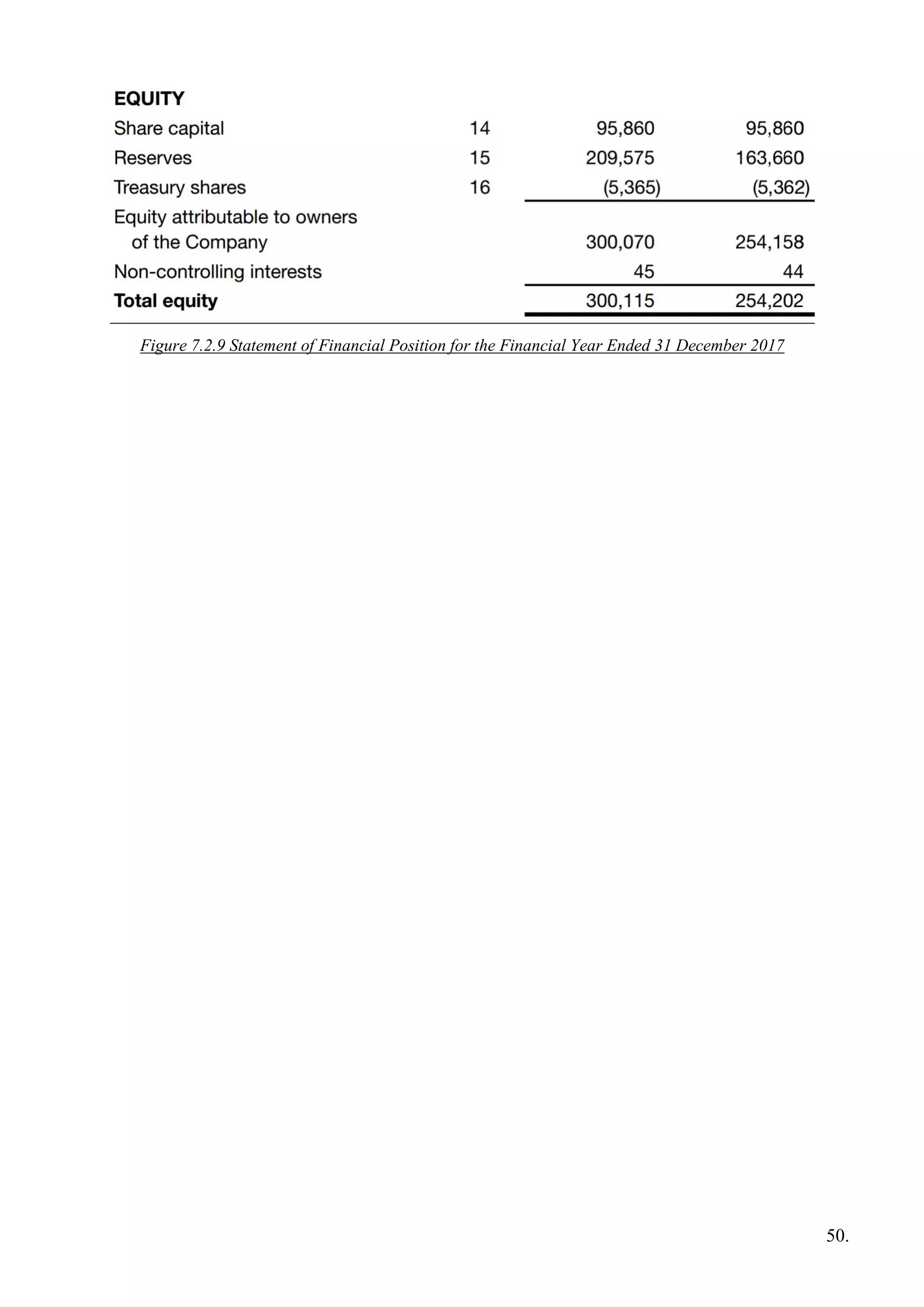 Figure 7.2.9 Statement of Financial Position for the Financial Year Ended 31 December 2017
50.
 