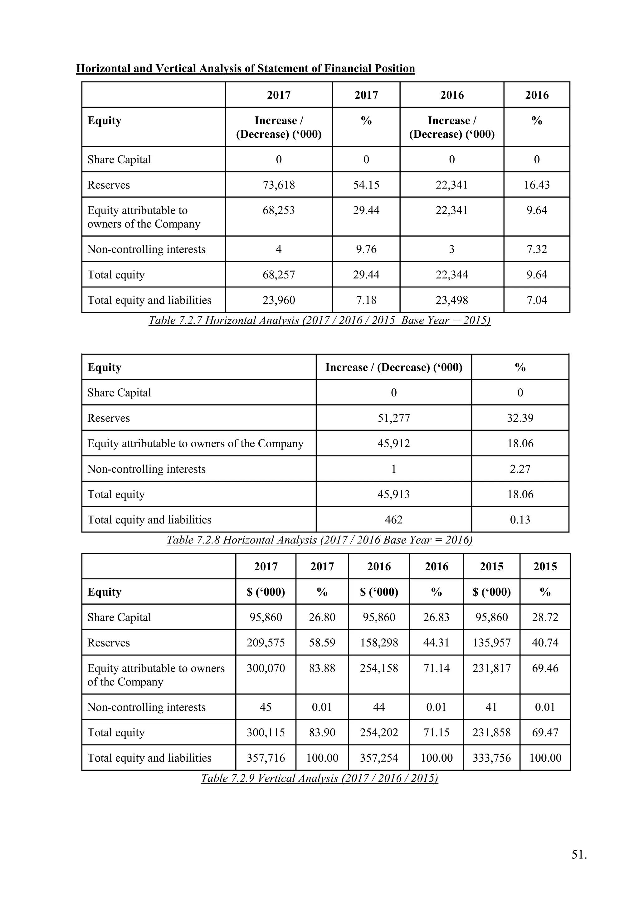 Horizontal and Vertical Analysis of Statement of Financial Position
2017 2017 2016 2016
Equity Increase /
(Decrease) (‘000)
% Increase /
(Decrease) (‘000)
%
Share Capital 0 0 0 0
Reserves 73,618 54.15 22,341 16.43
Equity attributable to
owners of the Company
68,253 29.44 22,341 9.64
Non-controlling interests 4 9.76 3 7.32
Total equity 68,257 29.44 22,344 9.64
Total equity and liabilities 23,960 7.18 23,498 7.04
Table 7.2.7 Horizontal Analysis (2017 / 2016 / 2015 Base Year = 2015)
Equity Increase / (Decrease) (‘000) %
Share Capital 0 0
Reserves 51,277 32.39
Equity attributable to owners of the Company 45,912 18.06
Non-controlling interests 1 2.27
Total equity 45,913 18.06
Total equity and liabilities 462 0.13
Table 7.2.8 Horizontal Analysis (2017 / 2016 Base Year = 2016)
2017 2017 2016 2016 2015 2015
Equity $ (‘000) % $ (‘000) % $ (‘000) %
Share Capital 95,860 26.80 95,860 26.83 95,860 28.72
Reserves 209,575 58.59 158,298 44.31 135,957 40.74
Equity attributable to owners
of the Company
300,070 83.88 254,158 71.14 231,817 69.46
Non-controlling interests 45 0.01 44 0.01 41 0.01
Total equity 300,115 83.90 254,202 71.15 231,858 69.47
Total equity and liabilities 357,716 100.00 357,254 100.00 333,756 100.00
Table 7.2.9 Vertical Analysis (2017 / 2016 / 2015)
51.
 