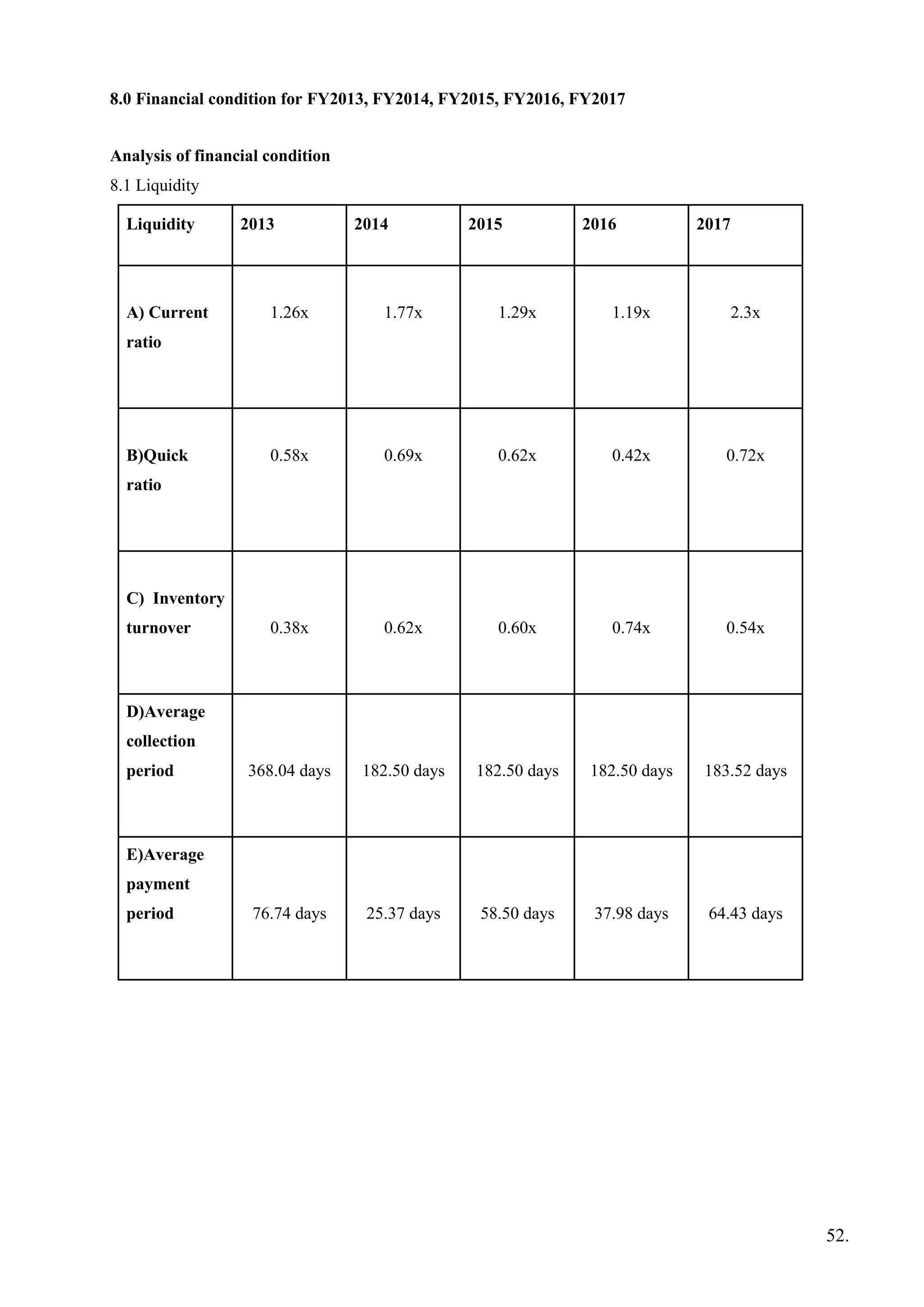 8.0 Financial condition for FY2013, FY2014, FY2015, FY2016, FY2017
Analysis of financial condition
8.1 Liquidity
Liquidity 2013 2014 2015 2016 2017
A) Current
ratio
1.26x 1.77x 1.29x 1.19x 2.3x
B)Quick
ratio
0.58x 0.69x 0.62x 0.42x 0.72x
C) Inventory
turnover 0.38x 0.62x 0.60x 0.74x 0.54x
D)Average
collection
period 368.04 days 182.50 days 182.50 days 182.50 days 183.52 days
E)Average
payment
period 76.74 days 25.37 days 58.50 days 37.98 days 64.43 days
52.
 