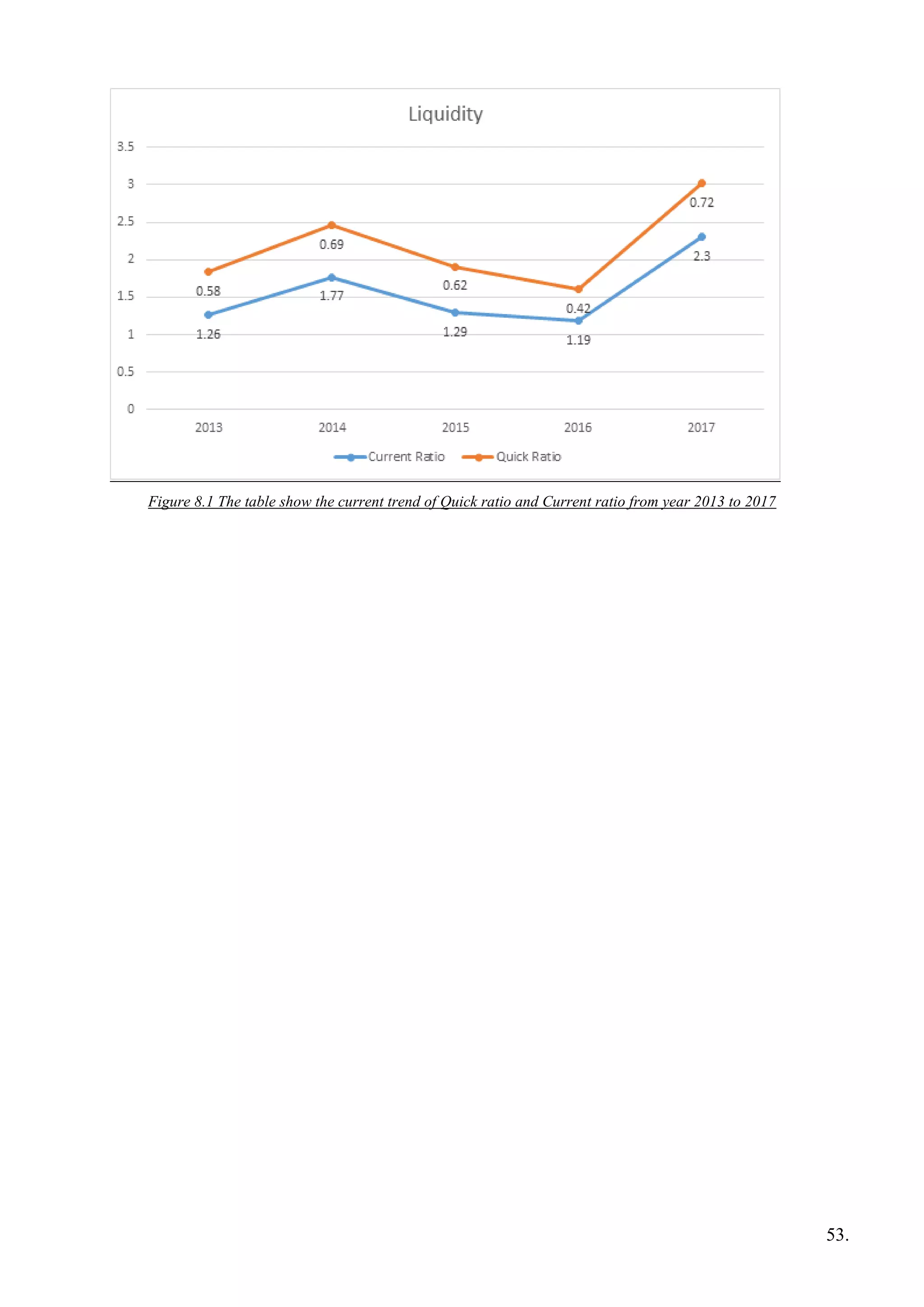 Figure 8.1 The table show the current trend of Quick ratio and Current ratio from year 2013 to 2017
53.
 