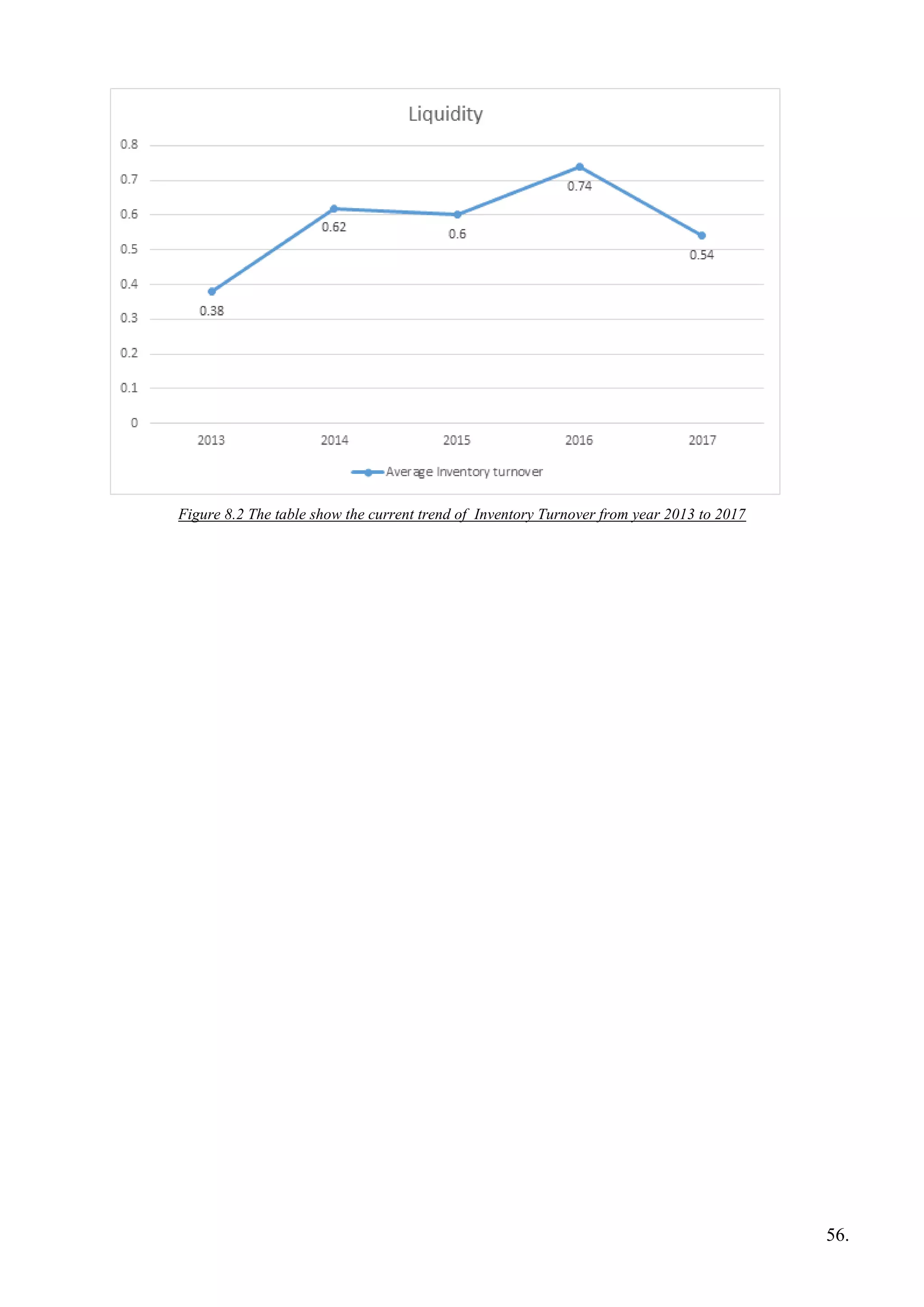 Figure 8.2 The table show the current trend of Inventory Turnover from year 2013 to 2017
56.
 
