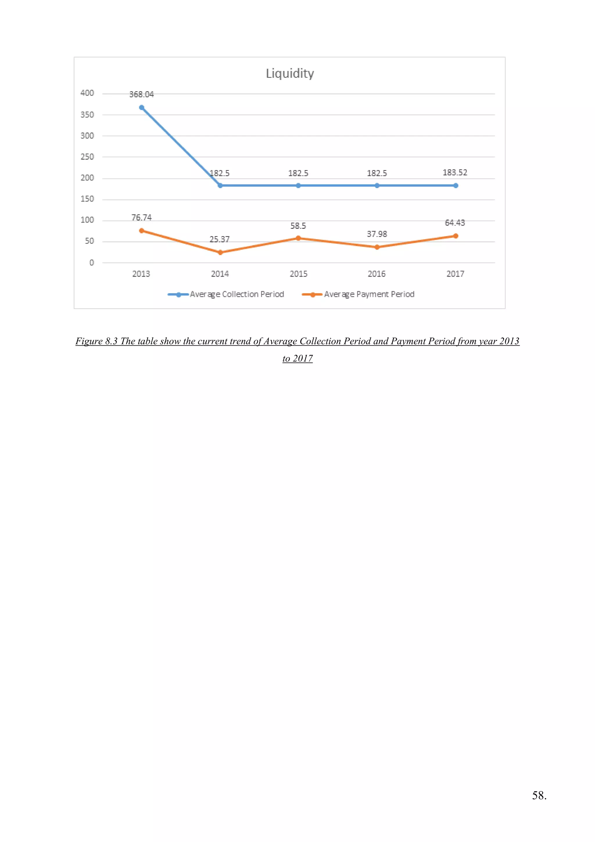 Figure 8.3 The table show the current trend of Average Collection Period and Payment Period from year 2013
to 2017
58.
 