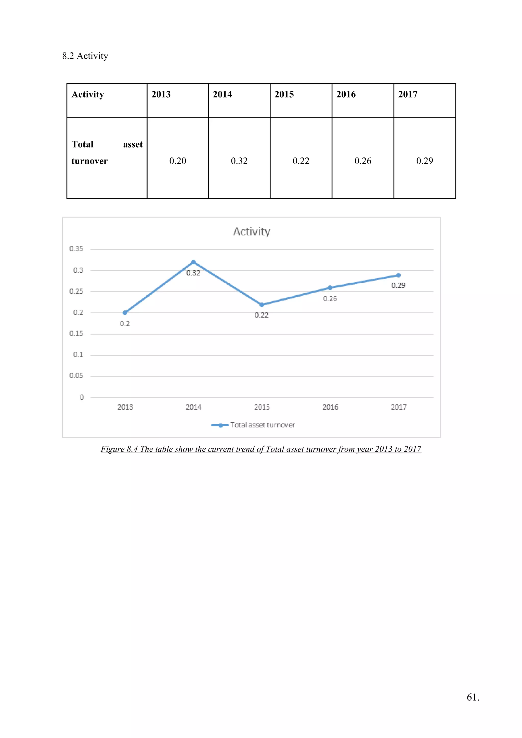 8.2 Activity
Activity 2013 2014 2015 2016 2017
Total asset
turnover 0.20 0.32 0.22 0.26 0.29
Figure 8.4 The table show the current trend of Total asset turnover from year 2013 to 2017
61.
 