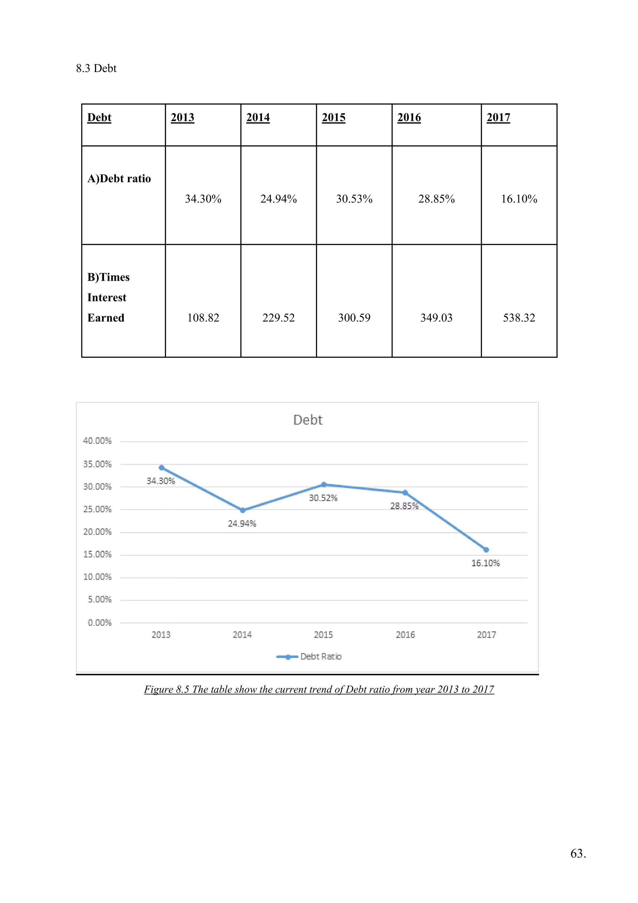 8.3 Debt
Debt 2013 2014 2015 2016 2017
A)Debt ratio
34.30% 24.94% 30.53% 28.85% 16.10%
B)Times
Interest
Earned 108.82 229.52 300.59 349.03 538.32
Figure 8.5 The table show the current trend of Debt ratio from year 2013 to 2017
63.
 