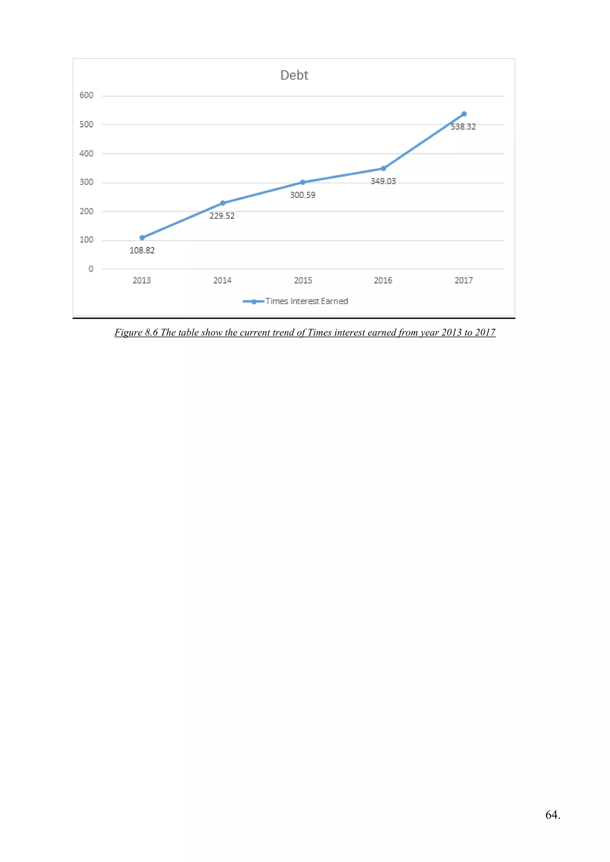 Figure 8.6 The table show the current trend of Times interest earned from year 2013 to 2017
64.
 