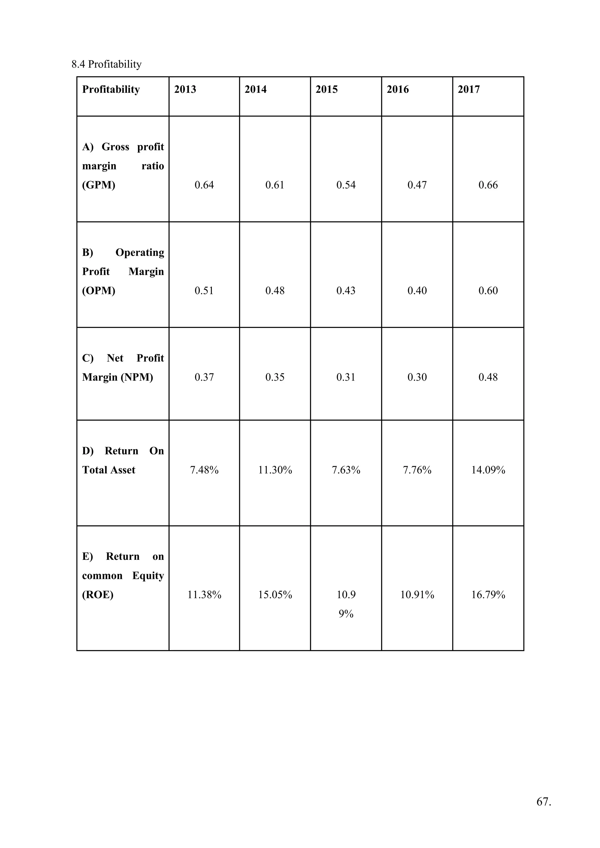 8.4 Profitability
Profitability 2013 2014 2015 2016 2017
A) Gross profit
margin ratio
(GPM) 0.64 0.61 0.54 0.47 0.66
B) Operating
Profit Margin
(OPM) 0.51 0.48 0.43 0.40 0.60
C) Net Profit
Margin (NPM) 0.37 0.35 0.31 0.30 0.48
D) Return On
Total Asset 7.48% 11.30% 7.63% 7.76% 14.09%
E) Return on
common Equity
(ROE) 11.38% 15.05% 10.9
9%
10.91% 16.79%
67.
 