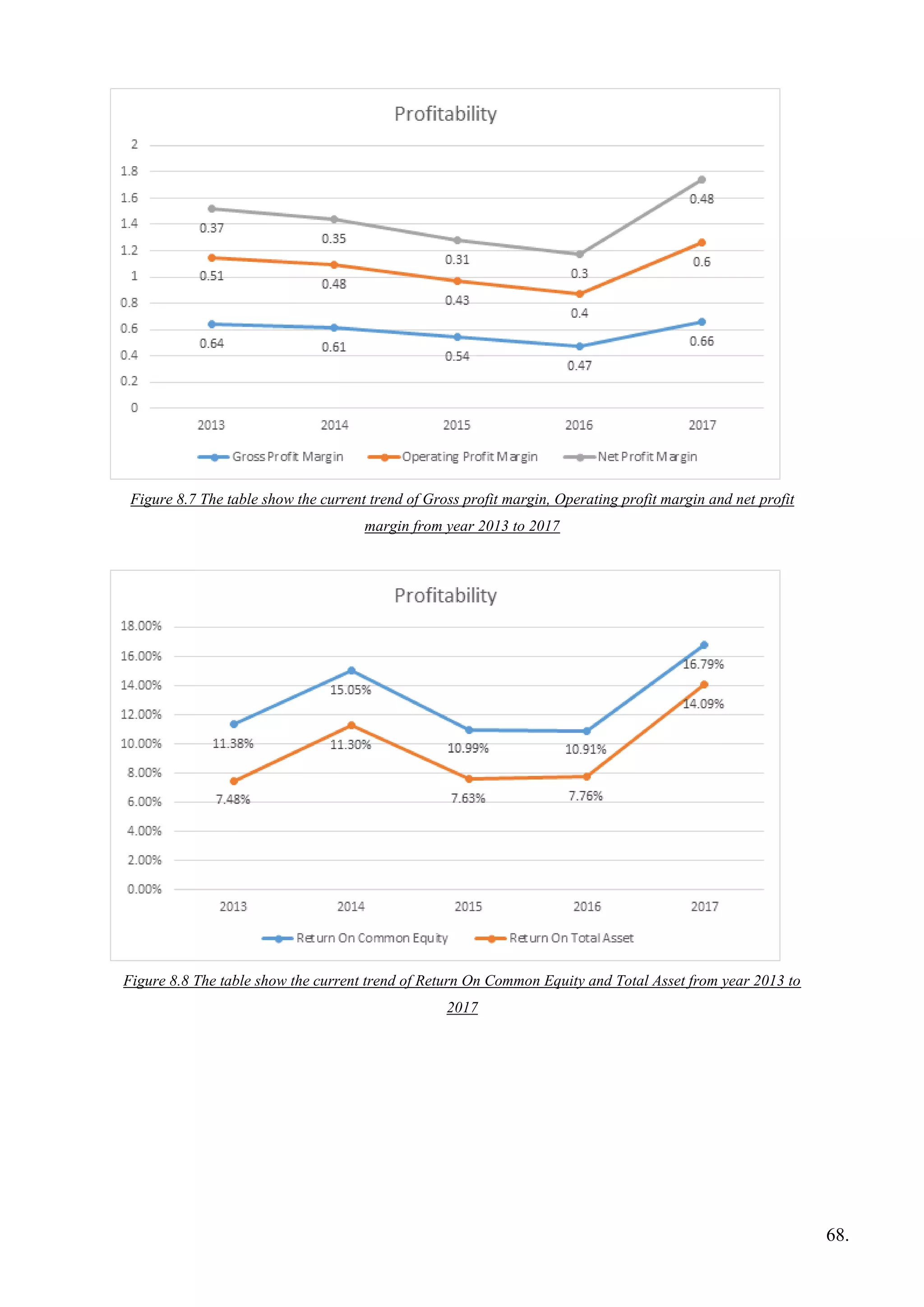 Figure 8.7 The table show the current trend of Gross profit margin, Operating profit margin and net profit
margin from year 2013 to 2017
Figure 8.8 The table show the current trend of Return On Common Equity and Total Asset from year 2013 to
2017
68.
 