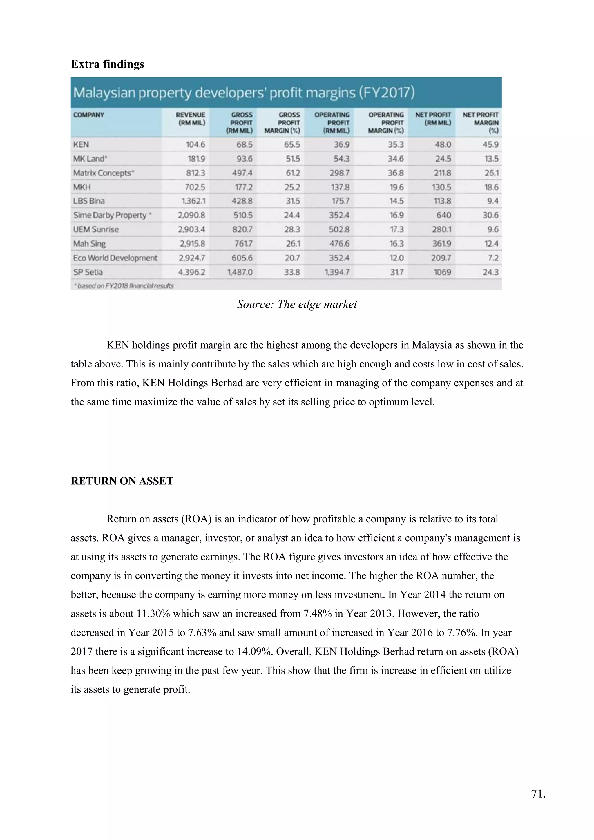 Extra findings
Source: The edge market
KEN holdings profit margin are the highest among the developers in Malaysia as shown in the
table above. This is mainly contribute by the sales which are high enough and costs low in cost of sales.
From this ratio, KEN Holdings Berhad are very efficient in managing of the company expenses and at
the same time maximize the value of sales by set its selling price to optimum level.
RETURN ON ASSET
Return on assets (ROA) is an indicator of how profitable a company is relative to its total
assets. ROA gives a manager, investor, or analyst an idea to how efficient a company's management is
at using its assets to generate earnings. The ROA figure gives investors an idea of how effective the
company is in converting the money it invests into net income. The higher the ROA number, the
better, because the company is earning more money on less investment. In Year 2014 the return on
assets is about 11.30% which saw an increased from 7.48% in Year 2013. However, the ratio
decreased in Year 2015 to 7.63% and saw small amount of increased in Year 2016 to 7.76%. In year
2017 there is a significant increase to 14.09%. Overall, KEN Holdings Berhad return on assets (ROA)
has been keep growing in the past few year. This show that the firm is increase in efficient on utilize
its assets to generate profit.
71.
 