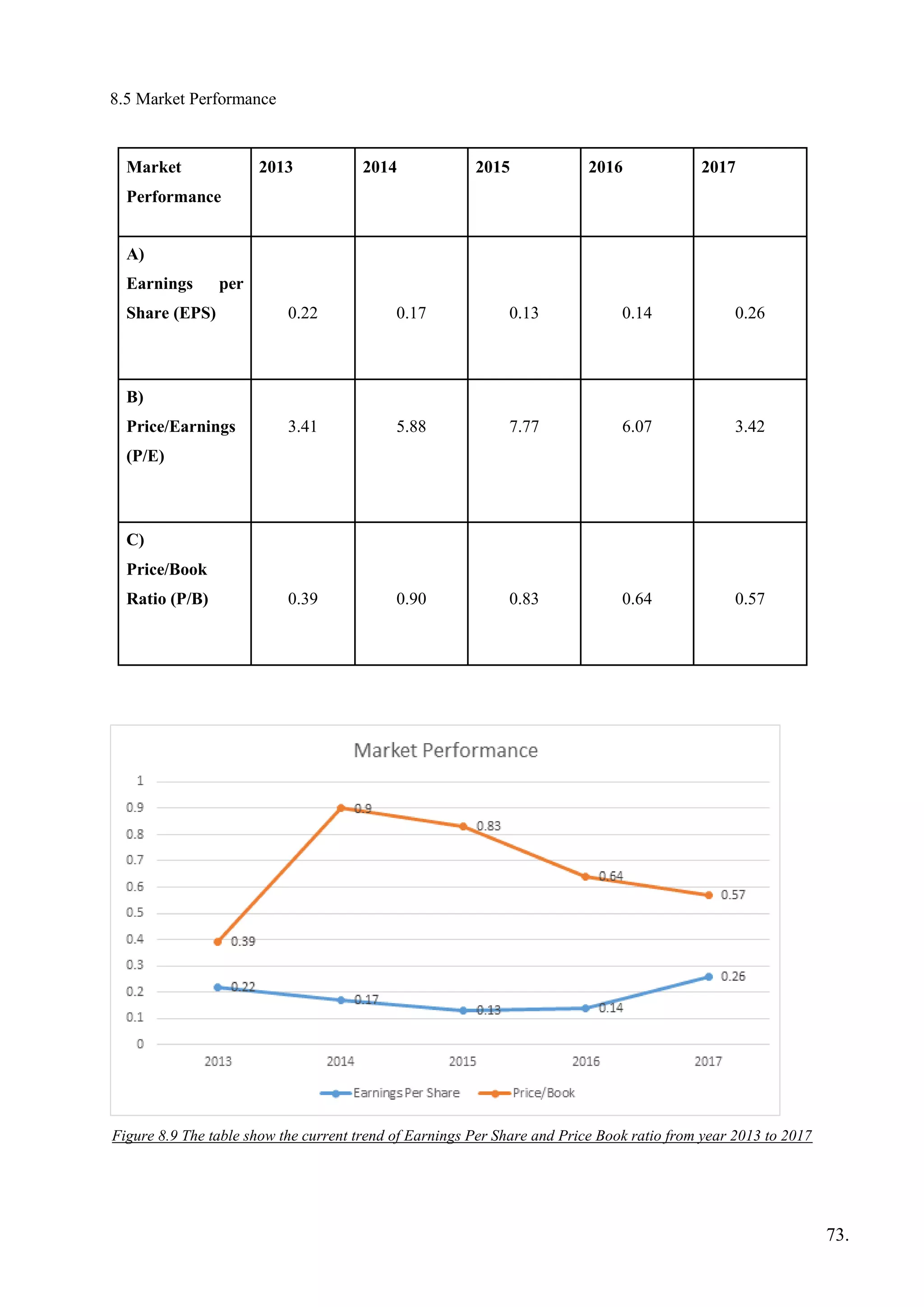 8.5 Market Performance
Market
Performance
2013 2014 2015 2016 2017
A)
Earnings per
Share (EPS) 0.22 0.17 0.13 0.14 0.26
B)
Price/Earnings
(P/E)
3.41 5.88 7.77 6.07 3.42
C)
Price/Book
Ratio (P/B) 0.39 0.90 0.83 0.64 0.57
Figure 8.9 The table show the current trend of Earnings Per Share and Price Book ratio from year 2013 to 2017
73.
 
