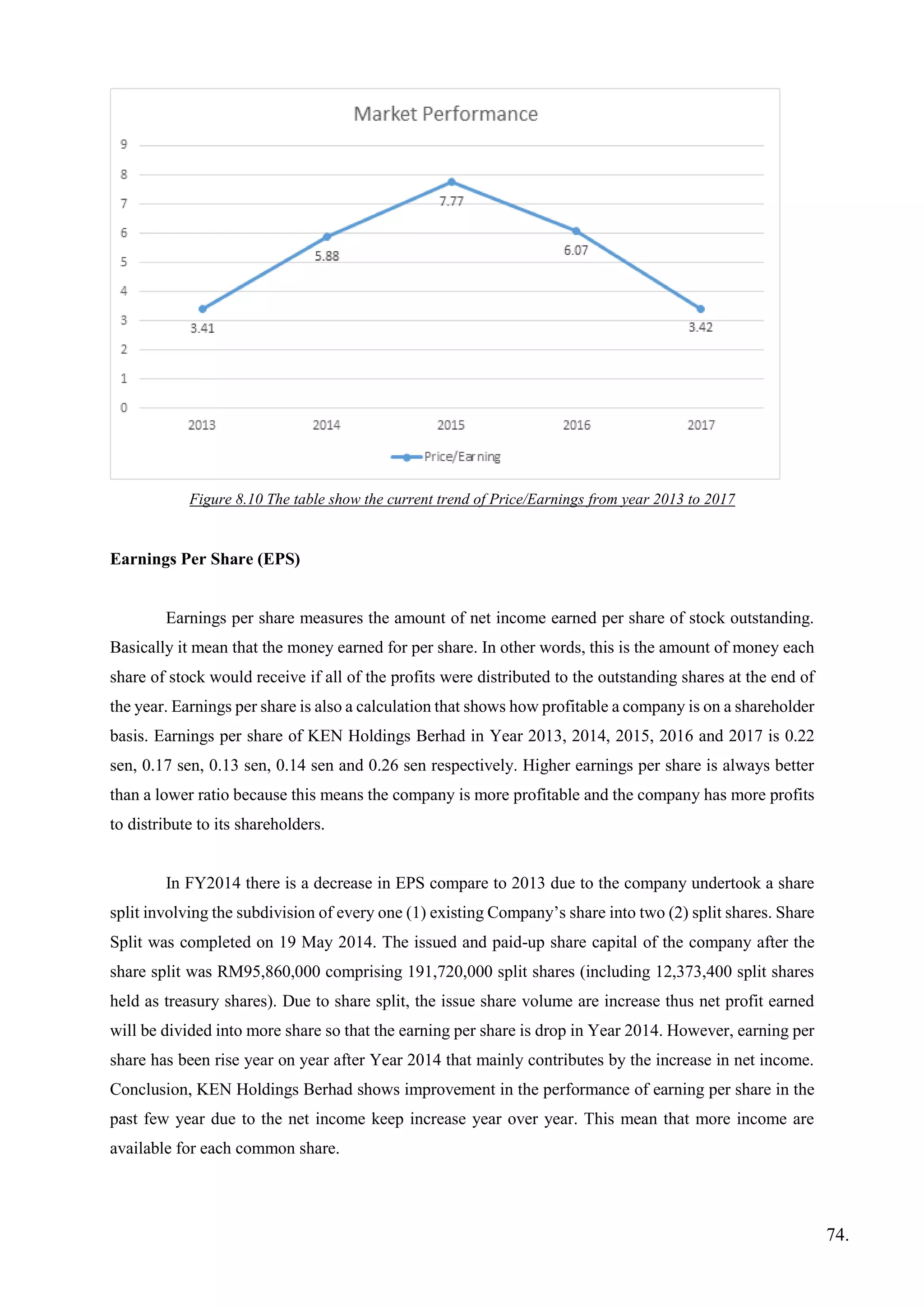 Figure 8.10 The table show the current trend of Price/Earnings from year 2013 to 2017
Earnings Per Share (EPS)
Earnings per share measures the amount of net income earned per share of stock outstanding.
Basically it mean that the money earned for per share. In other words, this is the amount of money each
share of stock would receive if all of the profits were distributed to the outstanding shares at the end of
the year. Earnings per share is also a calculation that shows how profitable a company is on a shareholder
basis. Earnings per share of KEN Holdings Berhad in Year 2013, 2014, 2015, 2016 and 2017 is 0.22
sen, 0.17 sen, 0.13 sen, 0.14 sen and 0.26 sen respectively. Higher earnings per share is always better
than a lower ratio because this means the company is more profitable and the company has more profits
to distribute to its shareholders.
In FY2014 there is a decrease in EPS compare to 2013 due to the company undertook a share
split involving the subdivision of every one (1) existing Company’s share into two (2) split shares. Share
Split was completed on 19 May 2014. The issued and paid-up share capital of the company after the
share split was RM95,860,000 comprising 191,720,000 split shares (including 12,373,400 split shares
held as treasury shares). Due to share split, the issue share volume are increase thus net profit earned
will be divided into more share so that the earning per share is drop in Year 2014. However, earning per
share has been rise year on year after Year 2014 that mainly contributes by the increase in net income.
Conclusion, KEN Holdings Berhad shows improvement in the performance of earning per share in the
past few year due to the net income keep increase year over year. This mean that more income are
available for each common share.
74.
 