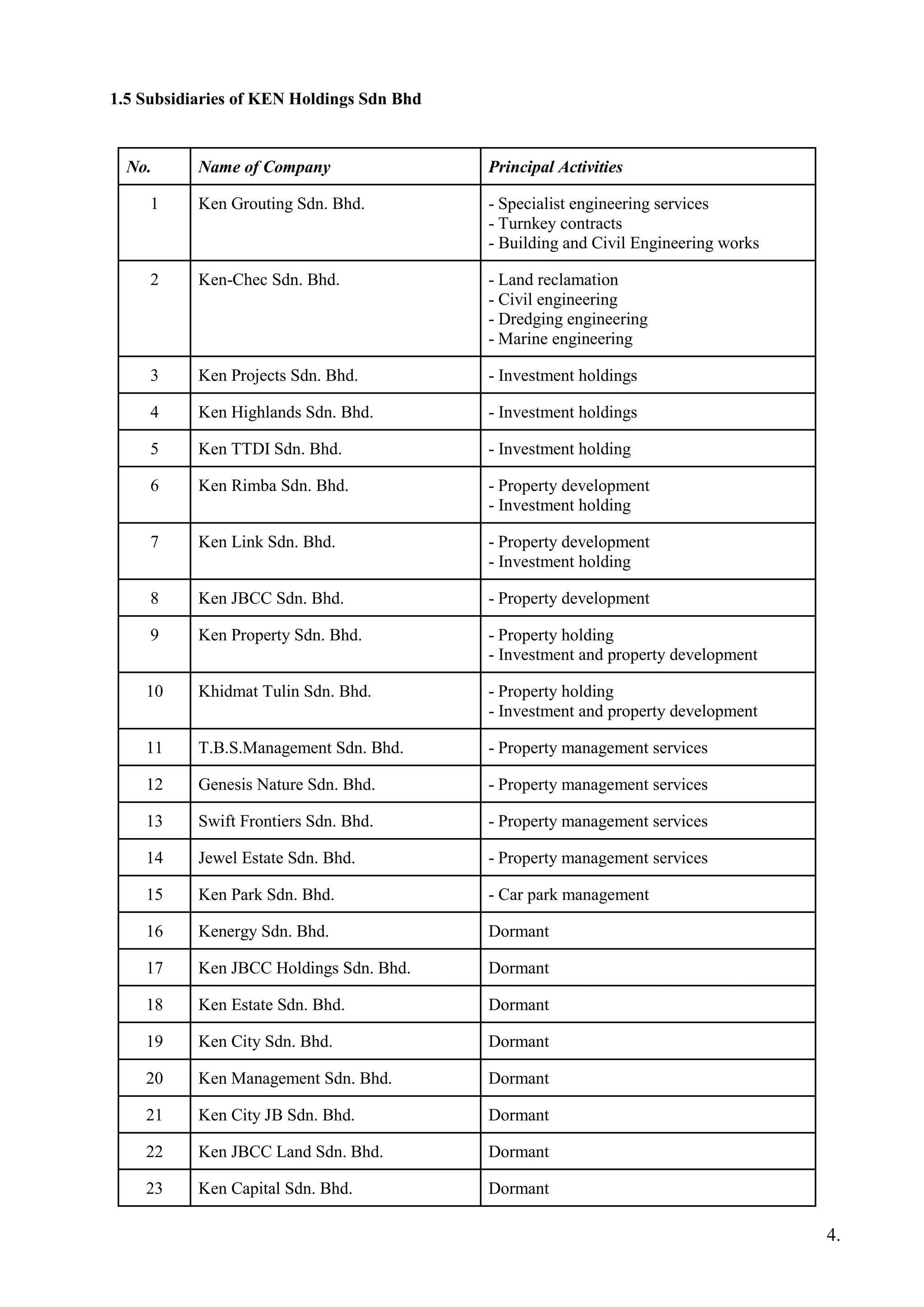 1.5 Subsidiaries of KEN Holdings Sdn Bhd
No. Name of Company Principal Activities
1 Ken Grouting Sdn. Bhd. - Specialist engineering services
- Turnkey contracts
- Building and Civil Engineering works
2 Ken-Chec Sdn. Bhd. - Land reclamation
- Civil engineering
- Dredging engineering
- Marine engineering
3 Ken Projects Sdn. Bhd. - Investment holdings
4 Ken Highlands Sdn. Bhd. - Investment holdings
5 Ken TTDI Sdn. Bhd. - Investment holding
6 Ken Rimba Sdn. Bhd. - Property development
- Investment holding
7 Ken Link Sdn. Bhd. - Property development
- Investment holding
8 Ken JBCC Sdn. Bhd. - Property development
9 Ken Property Sdn. Bhd. - Property holding
- Investment and property development
10 Khidmat Tulin Sdn. Bhd. - Property holding
- Investment and property development
11 T.B.S.Management Sdn. Bhd. - Property management services
12 Genesis Nature Sdn. Bhd. - Property management services
13 Swift Frontiers Sdn. Bhd. - Property management services
14 Jewel Estate Sdn. Bhd. - Property management services
15 Ken Park Sdn. Bhd. - Car park management
16 Kenergy Sdn. Bhd. Dormant
17 Ken JBCC Holdings Sdn. Bhd. Dormant
18 Ken Estate Sdn. Bhd. Dormant
19 Ken City Sdn. Bhd. Dormant
20 Ken Management Sdn. Bhd. Dormant
21 Ken City JB Sdn. Bhd. Dormant
22 Ken JBCC Land Sdn. Bhd. Dormant
23 Ken Capital Sdn. Bhd. Dormant
4.
 