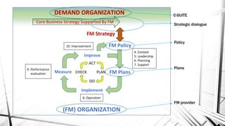 FM Policy
PLANCHECK
DO
ACT
Improve
Measure FM Plans
Implement
(FM) ORGANIZATION
10. Improvement
9. Performance
evaluation
8. Operation
4. Context
5. Leadership
6. Planning
7. Support
FM Strategy
Core Business Strategy Supported By FM
DEMAND ORGANIZATION C-SUITE
FM provider
Strategic dialogue
Policy
Plans
 