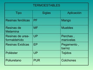 Colchones PUR Poliuretano Tejidos UP Poliéster Pegamento , barniz EP Resinas Exidicas  Perchas , manivelas UP Resinas de urea-formaldehído Muebles MF Resinas de Melamina  Mango PF Resinas fenólicas Aplicación Siglas Tipo TERMOESTABLES 