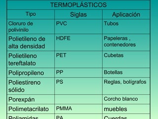 cojinetes Teflón Cuerdas PA Poliamidas muebles PMMA Polimetacrilato Corcho blanco  Porexpán  Reglas, bolígrafos PS Poliestireno sólido Botellas PP Polipropileno Cubetas PET Polietileno tereftalato Papeleras , contenedores HDFE Polietileno de alta densidad Tubos PVC Cloruro de polivinilo Aplicación Siglas Tipo TERMOPLÁSTICOS 