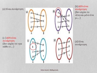 (d) Είναι
συνάρτηση
(a) Είναι συνάρτηση
(b) ΔΕΝ είναι
συνάρτηση
(δεν ισχύει το
«ένα και μόνο ένα
y»…)
(c ) ΔΕΝ είναι
συνάρτηση
(δεν ισχύει το «για
κάθε x»…)
Λιάνα Λιγνού - Μαθηματικός
 