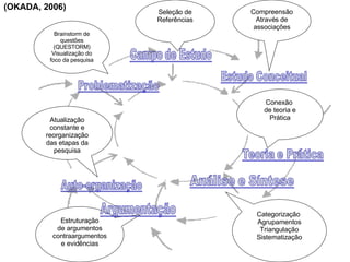 (OKADA, 2006) Brainstorm de questões (QUESTORM) Visualização do foco da pesquisa Seleção de Referências Compreensão Através de associações Conexão  de teoria e Prática Categorização  Agrupamentos Triangulação Sistematização Estruturação de argumentos contraargumentos e evidências Atualização constante e reorganização das etapas da pesquisa 