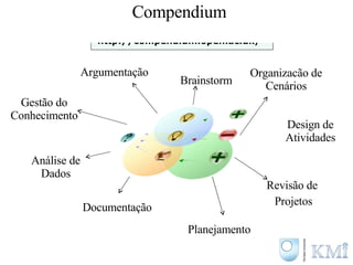 Compendium   http://compendium.open.ac.uk/ Organizacão de Cenários Revisão de  Projetos Análise de Dados Design de Atividades Planejamento Argumentação Documentação Gestão do Conhecimento Brainstorm 