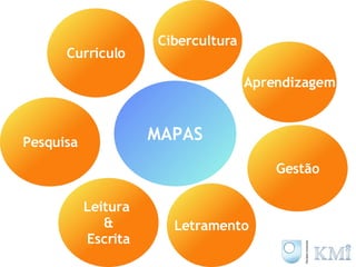 MAPAS Currículo Aprendizagem Gestão Pesquisa Leitura  & Escrita Letramento Cibercultura 