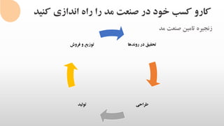 ‫کنی‬ ‫اندازی‬ ‫راه‬ ‫را‬ ‫مد‬ ‫صنعت‬ ‫در‬ ‫خود‬ ‫کسب‬ ‫کارو‬‫د‬
‫زنجیره‬‫تامین‬‫صنعت‬‫مد‬
‫روندها‬ ‫در‬ ‫تحقیق‬
‫طراحی‬‫تولید‬
‫فروش‬ ‫و‬ ‫توزیع‬
 