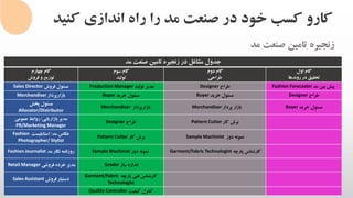 ‫کنی‬ ‫اندازی‬ ‫راه‬ ‫را‬ ‫مد‬ ‫صنعت‬ ‫در‬ ‫خود‬ ‫کسب‬ ‫کارو‬‫د‬
‫زنجیره‬‫تامین‬‫صنعت‬‫مد‬
‫جدول‬‫مد‬ ‫صنعت‬ ‫تامین‬ ‫زنجیره‬ ‫در‬ ‫مشاغل‬
‫اول‬ ‫گام‬
‫در‬ ‫تحقیق‬‫روندها‬
‫دوم‬ ‫گام‬
‫طراحی‬
‫گام‬‫سوم‬
‫تولید‬
‫گام‬‫چهارم‬
‫فروش‬ ‫و‬ ‫توزیع‬
‫پیش‬‫مد‬ ‫بین‬Fashion Forecaster‫طراح‬Designer‫مدیر‬‫تولید‬Production Manager‫مسئول‬‫فروش‬Sales Director
‫طراح‬Designer‫مسئول‬‫خرید‬Buyer‫مسئول‬‫خرید‬Buyer‫بازارپرداز‬Merchandiser
‫مسئول‬‫خرید‬Buyer‫پرداز‬ ‫بازار‬Merchandiser‫بازارپرداز‬Merchandiser
‫مسئول‬‫پخش‬
Allocator/Distributor
‫برش‬‫کار‬Pattern Cutter‫طراح‬Designer
‫بازاریابی‬ ‫مدیر‬/‫عمومی‬ ‫روابط‬
PR/Marketing Manager
‫دوز‬ ‫نمونه‬Sample Machinist‫برش‬‫کار‬Pattern Cutter
‫مد‬ ‫عکاس‬/‫استایلیست‬Fashion
Photographer/ Stylist
‫پارچه‬ ‫کارشناس‬Garment/Fabric Technologist‫دوز‬ ‫نمونه‬Sample Machinist‫روزنامه‬‫مد‬ ‫نگار‬Fashion Journalist
‫اندازه‬‫ساز‬Grader‫مدیر‬‫فروشی‬ ‫خرده‬Retail Manager
‫فنی‬ ‫کارشناس‬‫پارچه‬Garment/Fabric
Technologist
‫فروش‬ ‫دستیار‬Sales Assistant
‫کیفیت‬ ‫کنترل‬Quality Controller
 