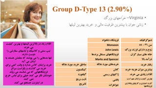 Group D-Type 13 (2.90%)
•Virginia–‫بزرگ‬ ‫ّاجهای‬‫ر‬‫خ‬
•‫ل‬ ‫بهترین‬ ‫خرید‬ ‫و‬ ‫مالی‬ ‫ظرفیت‬ ‫بیشترین‬ ‫با‬ ‫جوان‬ ‫زنانی‬‫یبلها‬
‫دموگرافیک‬
‫سن‬36-55
‫دارای‬ ‫و‬ ‫زوج‬‫بزرگ‬ ‫فرزند‬
‫های‬ ‫خانه‬‫گران‬ ‫بسیار‬
‫درآمد‬‫باال‬
‫رفتار‬‫خرید‬
‫هزینه‬ ‫میزان‬ ‫بیشترین‬‫خ‬‫رید‬
‫خرند‬ ‫می‬ ‫زیادی‬ ‫اقالم‬
‫مهم‬ ‫برایشان‬ ‫کیفیت‬ ‫بهترین‬‫است‬
‫وفادار‬ ‫کارتهای‬ ‫و‬ ‫اعتباری‬ ‫کارت‬‫ی‬
‫فروشگاهها‬
‫دلخواه‬ ‫فروشگاه‬
Monsoon
John Lewis
‫فروشگاههای‬‫بر‬ ‫مستقل‬‫ندها‬
Marks and Spencer
‫خریدهای‬‫عالقه‬ ‫مورد‬
‫کفش‬
‫رسمی‬ ‫ژاکتهای‬
‫بافتنی‬
‫جواهرات‬
‫مناطق‬‫عالقه‬ ‫مورد‬ ‫خرید‬
‫کینگستون‬
‫گیلفورد‬
‫نایت‬‫بریج‬
‫تانبریج‬
‫بهتری‬ ‫و‬ ‫قیمتها‬ ‫باالترین‬ ‫در‬ ‫زیاد‬ ‫اقالم‬‫کیفیت‬ ‫ن‬
‫خرند‬ ‫می‬
‫سف‬ ‫لباسهای‬ ‫و‬ ‫کالسیک‬ ‫و‬ ‫سنتی‬ ‫تیپ‬‫را‬ ‫ارشی‬
‫دارند‬ ‫دوست‬
‫هس‬ ‫مطمئن‬ ‫که‬ ‫پوشند‬ ‫می‬ ‫را‬ ‫مدهایی‬ ‫تنها‬‫به‬ ‫تند‬
‫آید‬ ‫می‬ ‫ایشان‬
‫ب‬ ‫کمی‬ ‫وقت‬ ‫و‬ ‫ندارد‬ ‫کالس‬ ‫برایشان‬ ‫خرید‬‫رای‬
‫سراغ‬ ‫یکراست‬ ‫و‬ ‫گذارند‬ ‫می‬ ‫خرید‬
‫روند‬ ‫می‬ ‫شناسند‬ ‫می‬ ‫که‬ ‫فروشگاههایی‬
‫لب‬ ‫برای‬ ‫خیلی‬ ‫کنند‬ ‫می‬ ‫فکر‬ ‫خودشان‬‫خرج‬ ‫اس‬
‫کنند‬ ‫نمی‬
‫کنند‬ ‫می‬ ‫جستجو‬ ‫اینترنت‬ ‫در‬
 