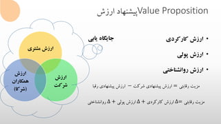 Value Proposition‫ارزش‬ ‫پیشنهاد‬
‫مشتری‬ ‫ارزش‬
‫ارزش‬
‫شرکت‬
‫ارزش‬
‫همکاران‬
(‫شرکا‬)
•‫کارکردی‬ ‫ارزش‬
•‫پولی‬ ‫ارزش‬
•‫روانشناختی‬ ‫ارزش‬
‫رقبا‬ ‫پیشنهادی‬ ‫ارزش‬ − ‫شرکت‬ ‫پیشنهادی‬ ‫ارزش‬ = ‫رقابتی‬ ‫مزیت‬
‫روانشناختی‬ ∆ + ‫پولی‬ ‫ارزش‬ ∆ + ‫کارکردی‬ ‫ارزش‬ ∆= ‫رقابتی‬ ‫مزیت‬
‫یاب‬ ‫جایگاه‬‫ی‬
 