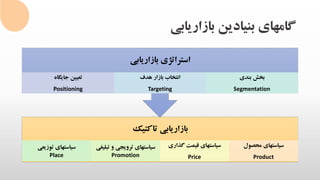 ‫بازاریابی‬ ‫بنیادین‬ ‫گامهای‬
‫تاکتیک‬ ‫بازاریابی‬
‫محصول‬ ‫سیاستهای‬
Product
‫گذاری‬ ‫قیمت‬ ‫سیاستهای‬
Price
‫تبل‬ ‫و‬ ‫ترویجی‬ ‫سیاستهای‬‫یغی‬
Promotion
‫توزیعی‬ ‫سیاستهای‬
Place
‫بازاریابی‬ ‫استراتژی‬
‫بندی‬ ‫بخش‬
Segmentation
‫هدف‬ ‫بازار‬ ‫انتخاب‬
Targeting
‫جایگاه‬ ‫تعیین‬
Positioning
 