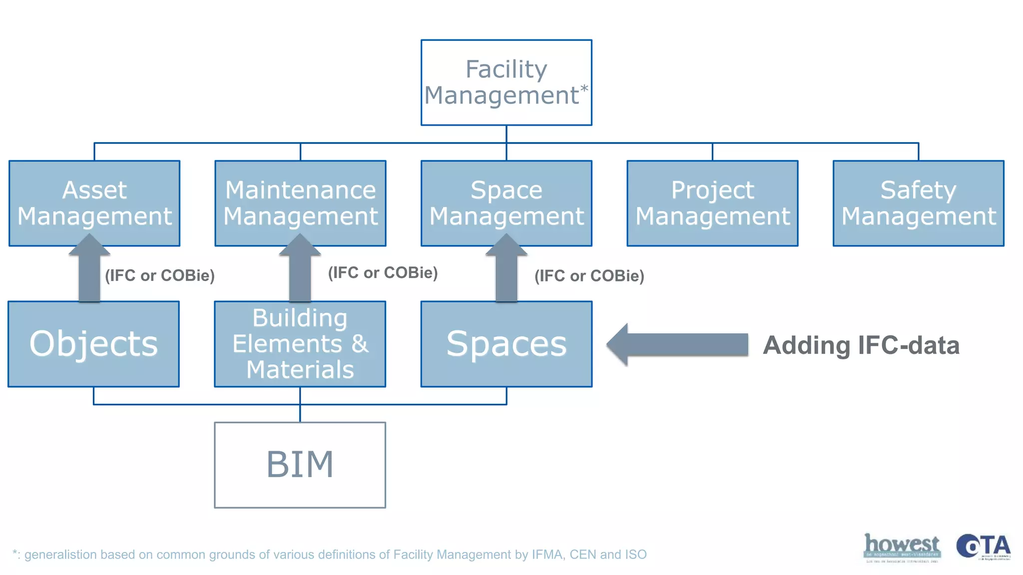 BIM
Objects
Building
Elements &
Materials
Spaces
Facility
Management*
Asset
Management
Maintenance
Management
Space
Management
Project
Management
Safety
Management
*: generalistion based on common grounds of various definitions of Facility Management by IFMA, CEN and ISO
Adding IFC-data
(IFC or COBie) (IFC or COBie) (IFC or COBie)
 