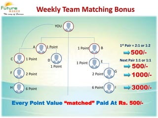 Weekly Team Matching Bonus
YOU
1 Point 1 PointA B
1 PointC
1st Pair = 2:1 or 1:2
F 2 Point
G
1 Point
D
1 Point
Next Pair 1:1 or 1:1
2 Point
E
H 6 Point 6 Point
Every Point Value “matched” Paid At Rs. 500/-
I
 