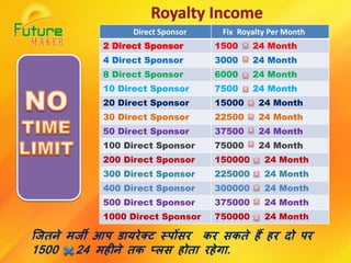 Direct Sponsor Fix Royalty Per Month
2 Direct Sponsor 1500 24 Month
4 Direct Sponsor 3000 24 Month
8 Direct Sponsor 6000 24 Month
10 Direct Sponsor 7500 24 Month
20 Direct Sponsor 15000 24 Month
30 Direct Sponsor 22500 24 Month
50 Direct Sponsor 37500 24 Month
100 Direct Sponsor 75000 24 Month
200 Direct Sponsor 150000 24 Month
300 Direct Sponsor 225000 24 Month
400 Direct Sponsor 300000 24 Month
500 Direct Sponsor 375000 24 Month
1000 Direct Sponsor 750000 24 Month
जजतने मजी आप डायरेक्ट स्पोंसर कर सकते हैं हर दो पर
1500 24 महीने तक प्लस होता रहेगा.
 