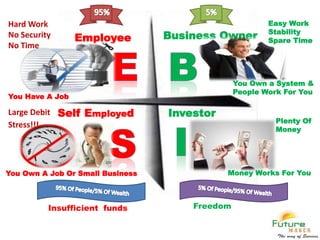 Employee
Self Employed
Business Owner
Investor
You Have A Job
You Own A Job Or Small Business
Hard Work
No Security
No Time
Large Debit
Stress!!!
You Own a System &
People Work For You
Money Works For You
Easy Work
Stability
Spare Time
Plenty Of
Money
Insufficient funds Freedom
 