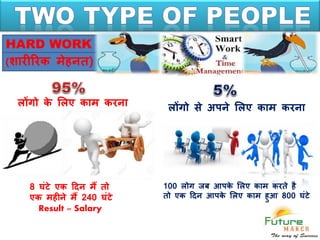 HARD WORK
(शारीररक मेहनत)
लोंगो के शलए काम करना लोंगो से अपने शलए काम करना
8 घंटे एक ददन मैं तो
एक महीने मैं 240 घंटे
Result = Salary
100 लोग जब आपके शलए काम करते है
तो एक ददन आपके शलए काम हुआ 800 घंटे
 