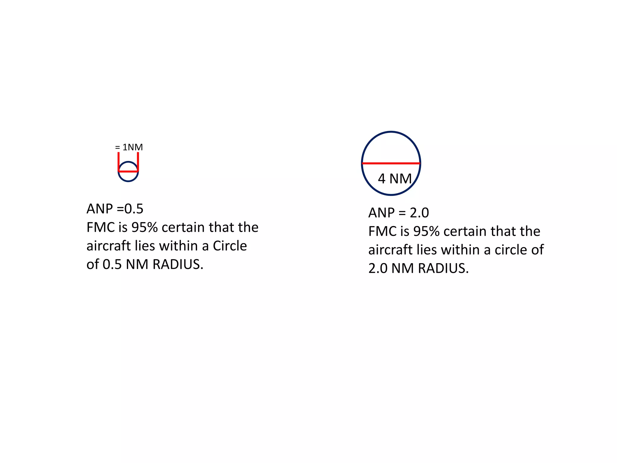 Navigation Performance
The FMC position is derived from a mathematical combination of
the positions determined by the IRS, radio, and GPS systems. It
represents the FMC’s estimate of the actual position of the airplane.
Its accuracy varies according to the accuracy of the other position
determining systems.
 