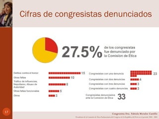 Cifras de congresistas denunciados Congresista Dra. Fabiola Morales Castillo Presidenta de la Comisión de Ética Parlamentaria del Congreso de la República del Perú en el período 2004 - 2005 