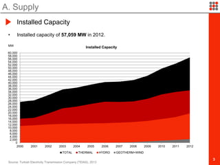 3
• Installed capacity of 57,059 MW in 2012.
A. Supply
Installed Capacity
Source: Turkish Electricity Transmission Company (TEIAS), 2013
0
2,000
4,000
6,000
8,000
10,000
12,000
14,000
16,000
18,000
20,000
22,000
24,000
26,000
28,000
30,000
32,000
34,000
36,000
38,000
40,000
42,000
44,000
46,000
48,000
50,000
52,000
54,000
56,000
58,000
60,000
2000 2001 2002 2003 2004 2005 2006 2007 2008 2009 2010 2011 2012
Installed Capacity
TOTAL THERMAL HYDRO GEOTHERM+WIND
MW
 
