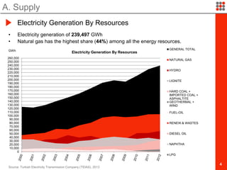 4
0
10,000
20,000
30,000
40,000
50,000
60,000
70,000
80,000
90,000
100,000
110,000
120,000
130,000
140,000
150,000
160,000
170,000
180,000
190,000
200,000
210,000
220,000
230,000
240,000
250,000
260,000
Electricity Generation By Resources
GENERAL TOTAL
NATURAL GAS
HYDRO
LIGNITE
HARD COAL +
IMPORTED COAL +
ASPHALTITE
GEOTHERMAL +
WIND
FUEL-OIL
RENEW.& WASTES
DIESEL OIL
NAPHTHA
LPG
GWh
• Electricity generation of 239,497 GWh
• Natural gas has the highest share (44%) among all the energy resources.
A. Supply
Electricity Generation By Resources
Source: Turkish Electricity Transmission Company (TEIAS), 2013
 