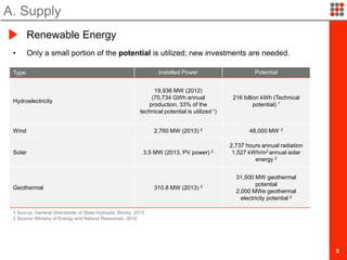 5
• Only a small portion of the potential is utilized; new investments are needed.
A. Supply
Renewable Energy
Type Installed Power Potential
Hydroelectricity
19,936 MW (2012)
(70,734 GWh annual
production, 33% of the
technical potential is utilized 1)
216 billion kWh (Technical
potential) 1
Wind 2,760 MW (2013) 2 48,000 MW 2
Solar 3.5 MW (2013, PV power) 2
2,737 hours annual radiation
1,527 kWh/m2 annual solar
energy 2
Geothermal 310.8 MW (2013) 2
31,500 MW geothermal
potential
2,000 MWe geothermal
electricity potential 2
1 Source: General Directorate of State Hydraulic Works, 2013
2 Source: Ministry of Energy and Natural Resources, 2014
 