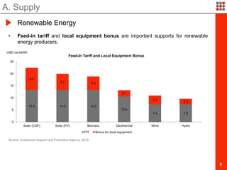 6
• Feed-in tariff and local equipment bonus are important supports for renewable
energy producers.
A. Supply
Renewable Energy
13.3 13.3 13.3
10.5
7.3 7.3
9.2
6.7 5.6
2.7
3.7
2.3
0
5
10
15
20
25
Solar (CSP) Solar (PV) Biomass Geothermal Wind Hydro
Feed-In Tariff and Local Equipment Bonus
FIT Bonus for local equipment
Source: Investment Support and Promotion Agency, 2013
USD cent/kWh
 